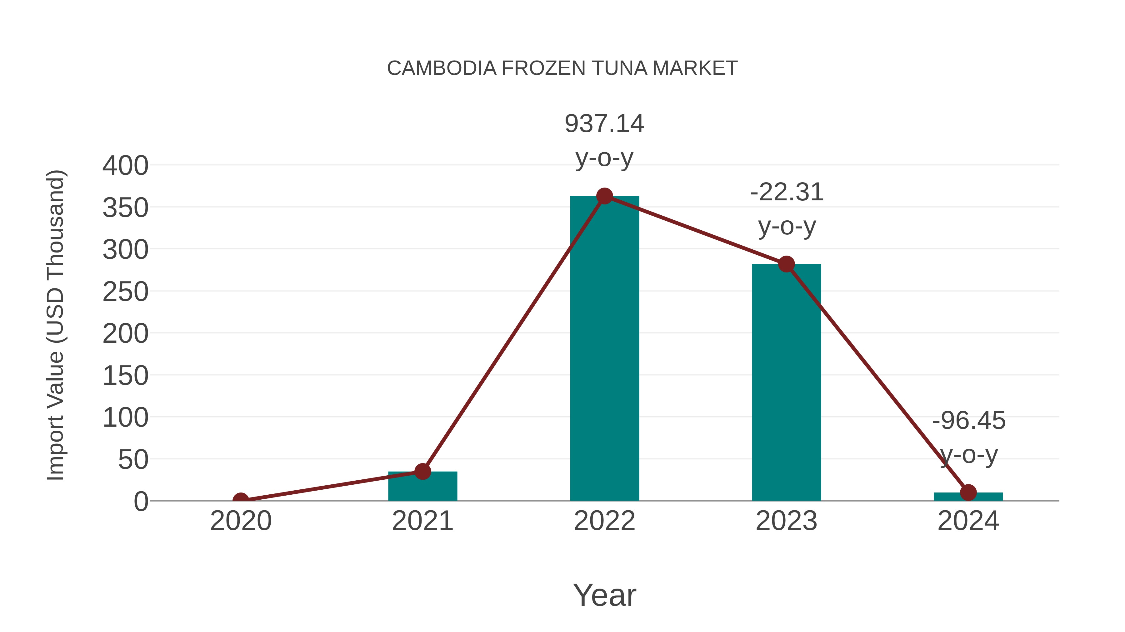  Cambodia Frozen Tuna Market: Import Trend Analysis