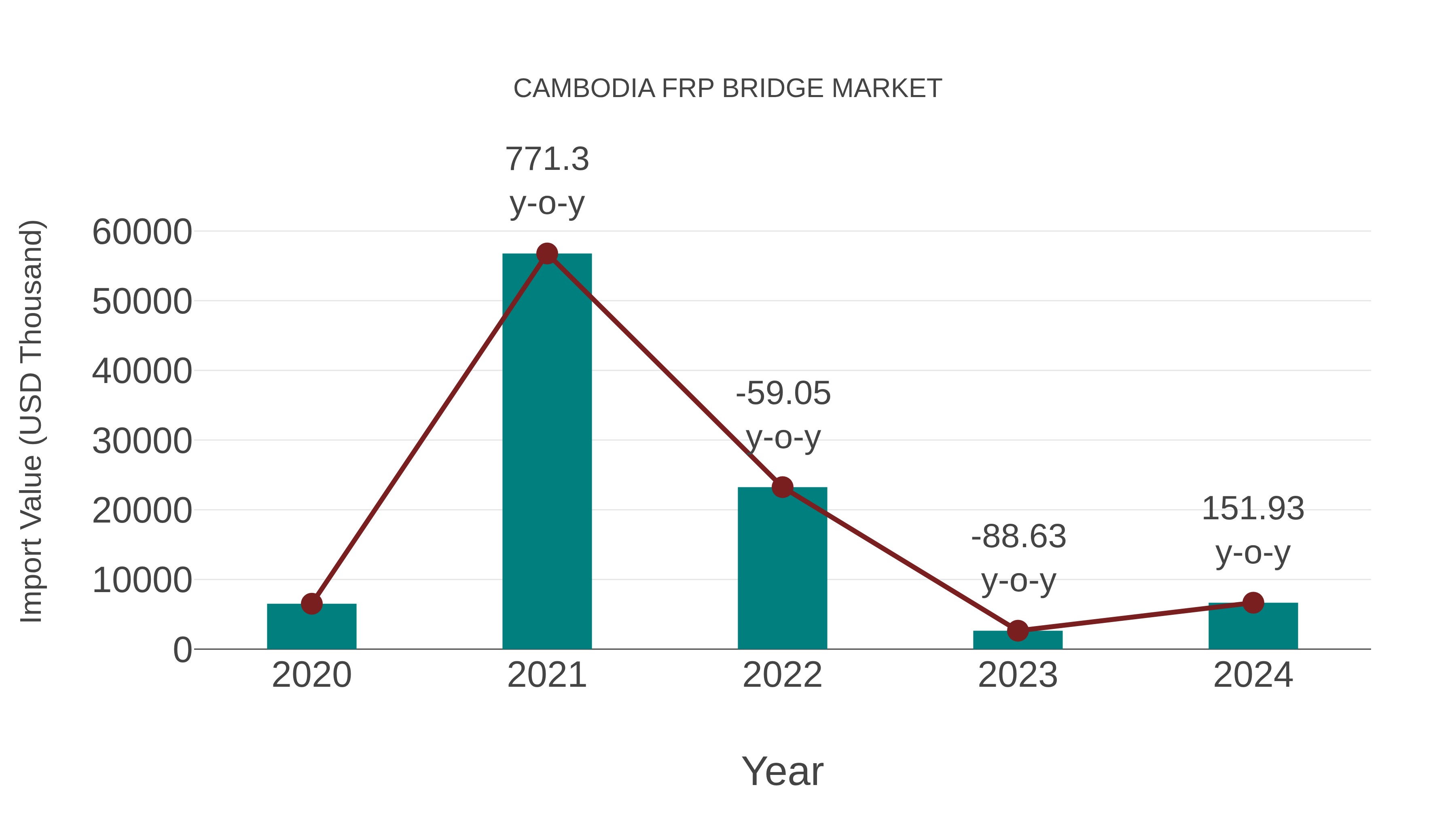  Cambodia Frp Bridge Market: Import Trend Analysis