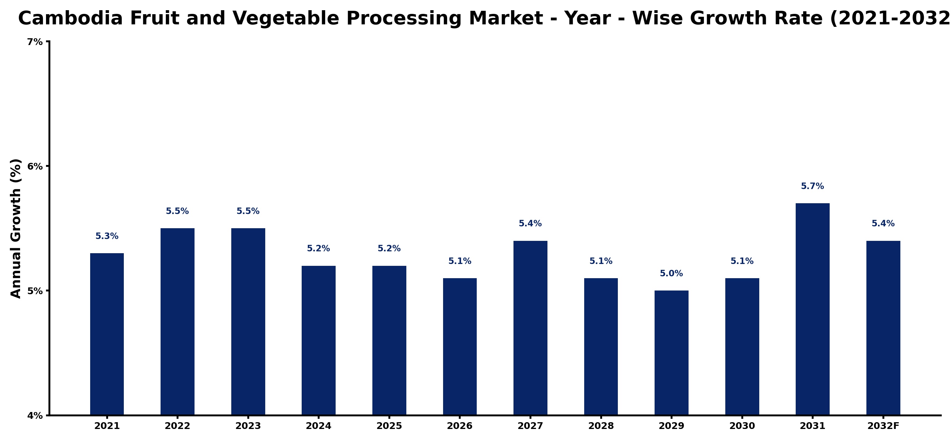 Cambodia Fruit and Vegetable Processing Market Year-wise Growth Rate and Key Drivers