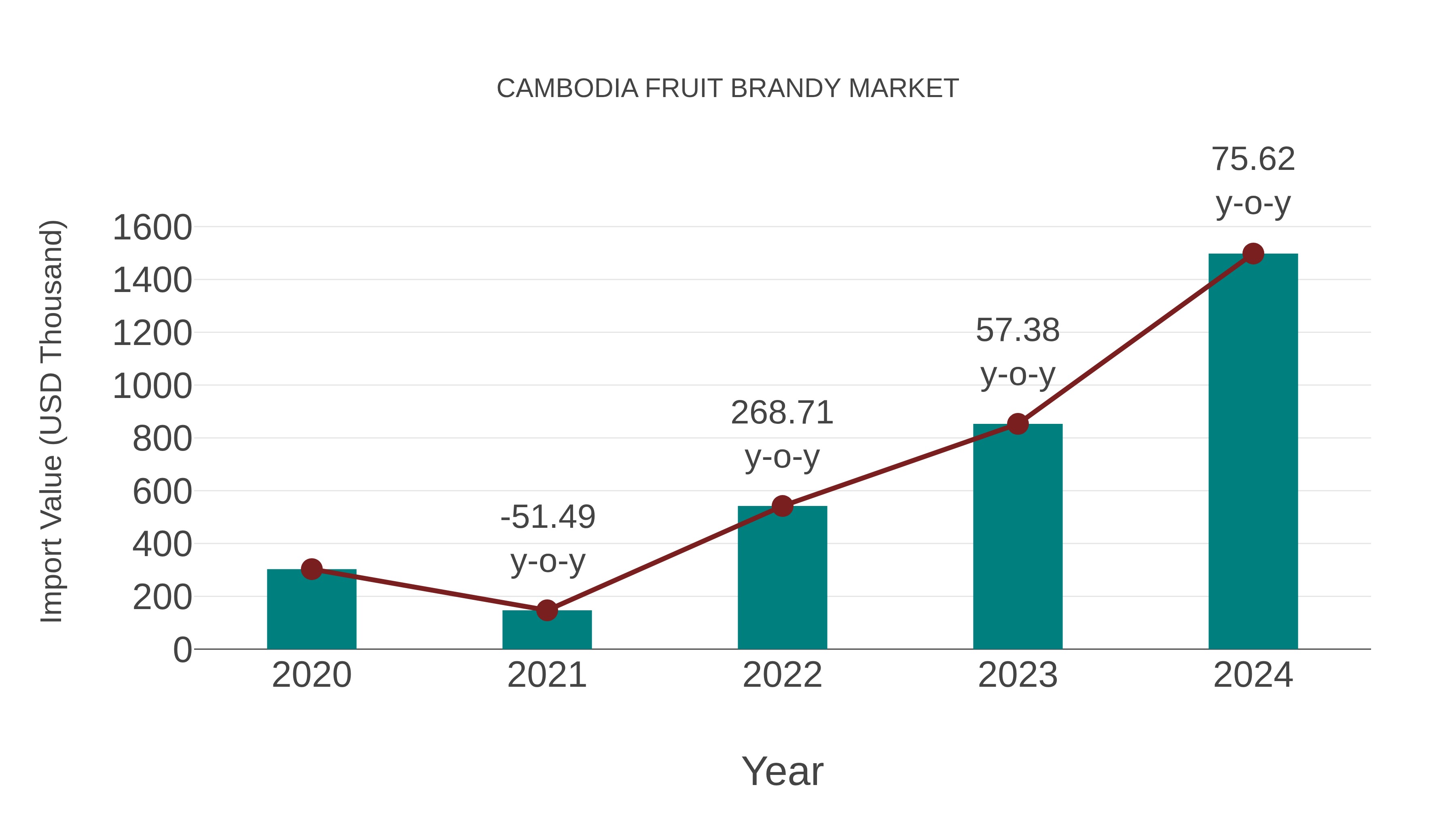 Cambodia Fruit Brandy Market: Import Trend Analysis