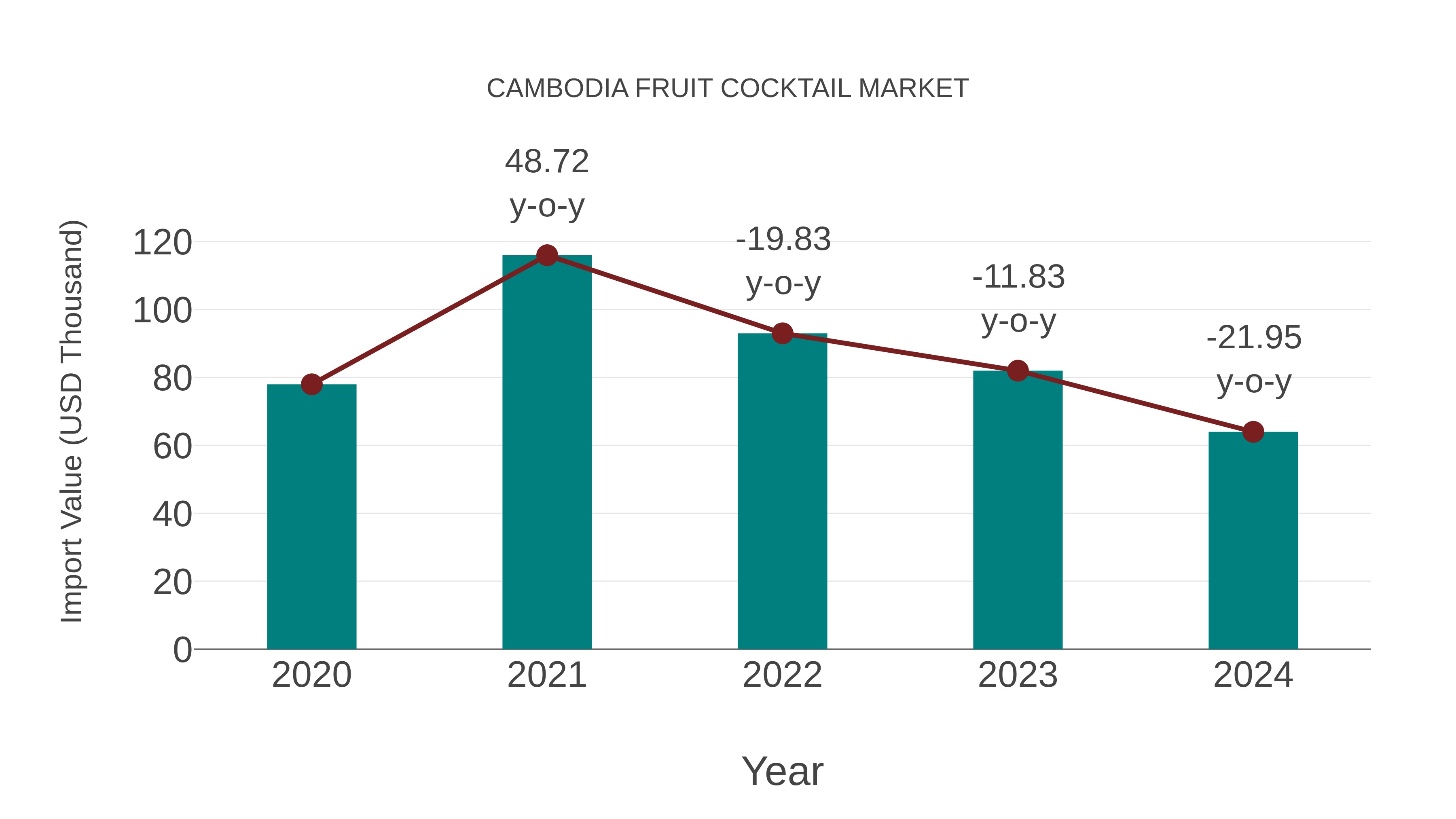  Cambodia Fruit Cocktail Market: Import Trend Analysis