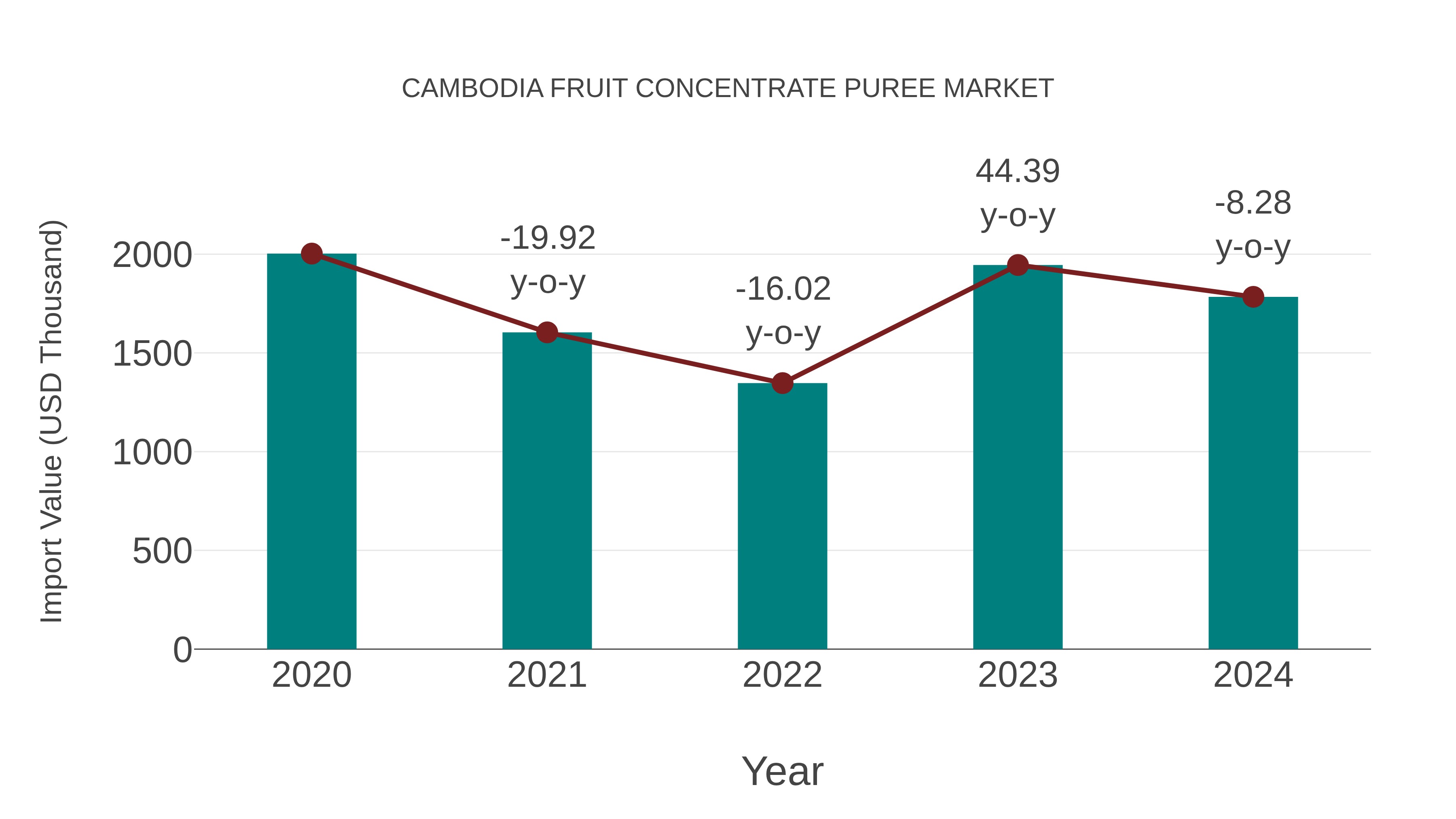  Cambodia Fruit Concentrate Puree Market: Import Trend Analysis