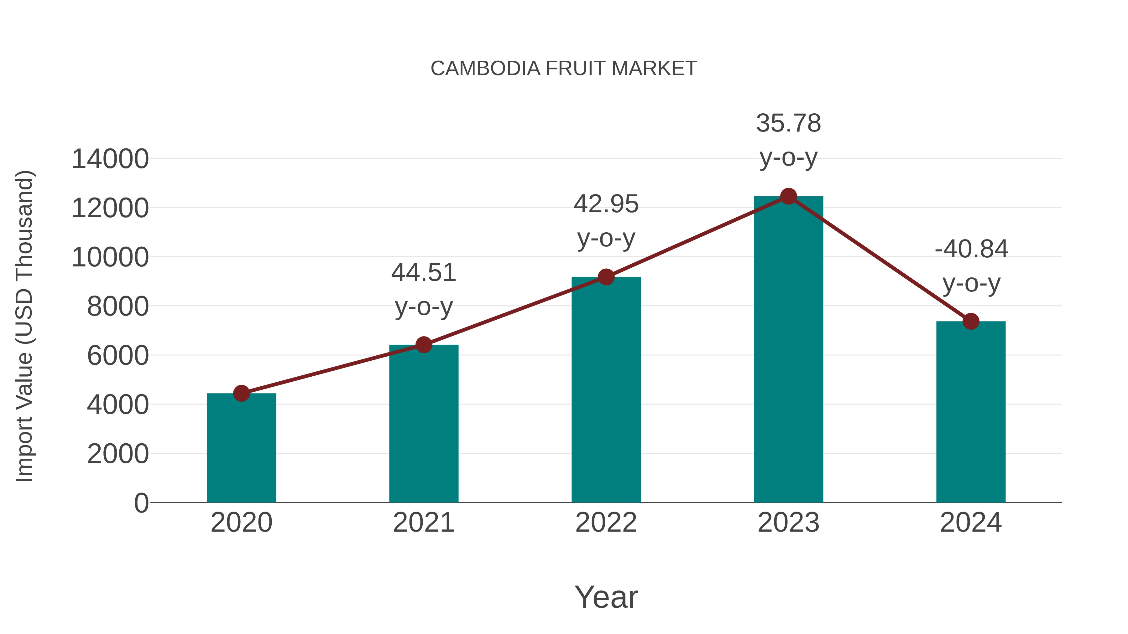 Cambodia Fruit Market: Import Trend Analysis