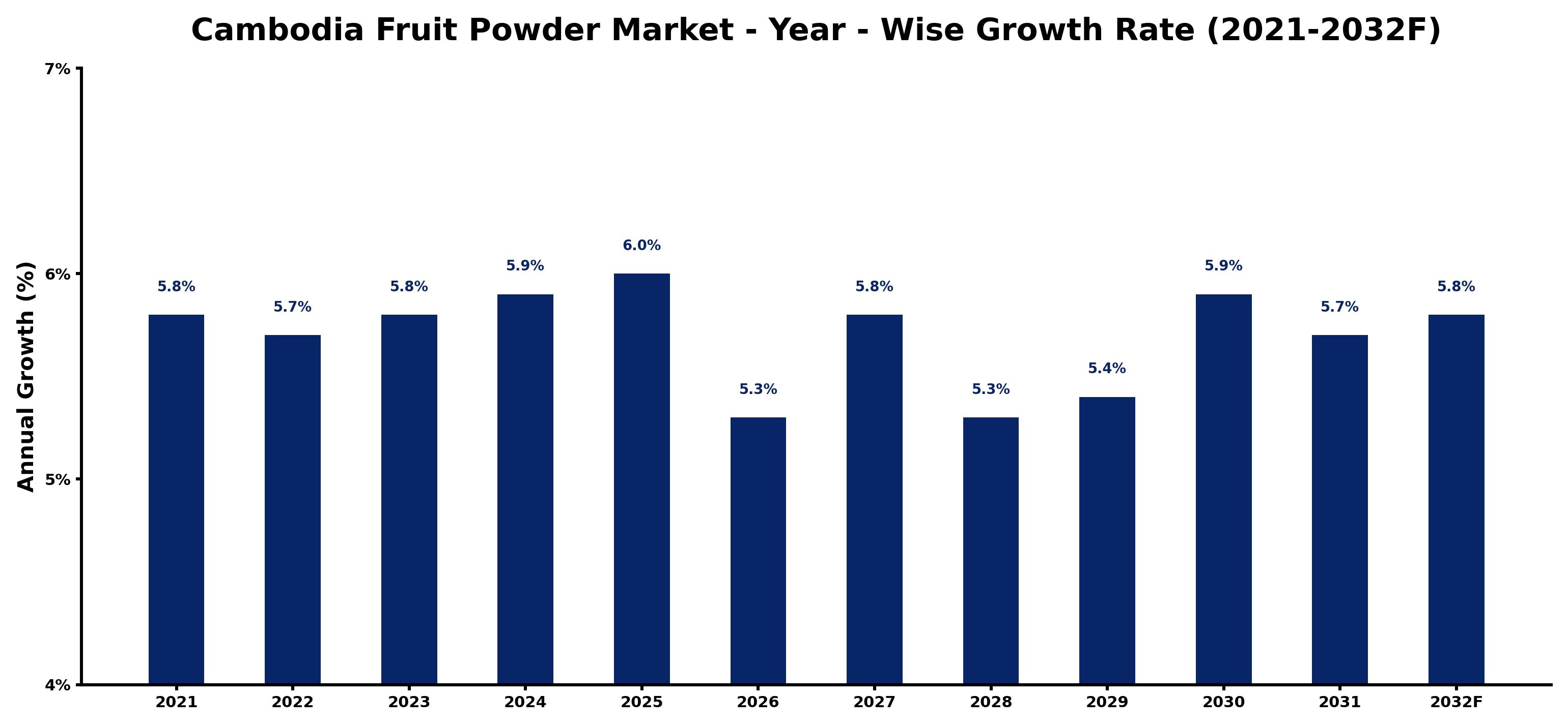 Cambodia Fruit Powder Market Year-wise Growth Rate and Key Drivers