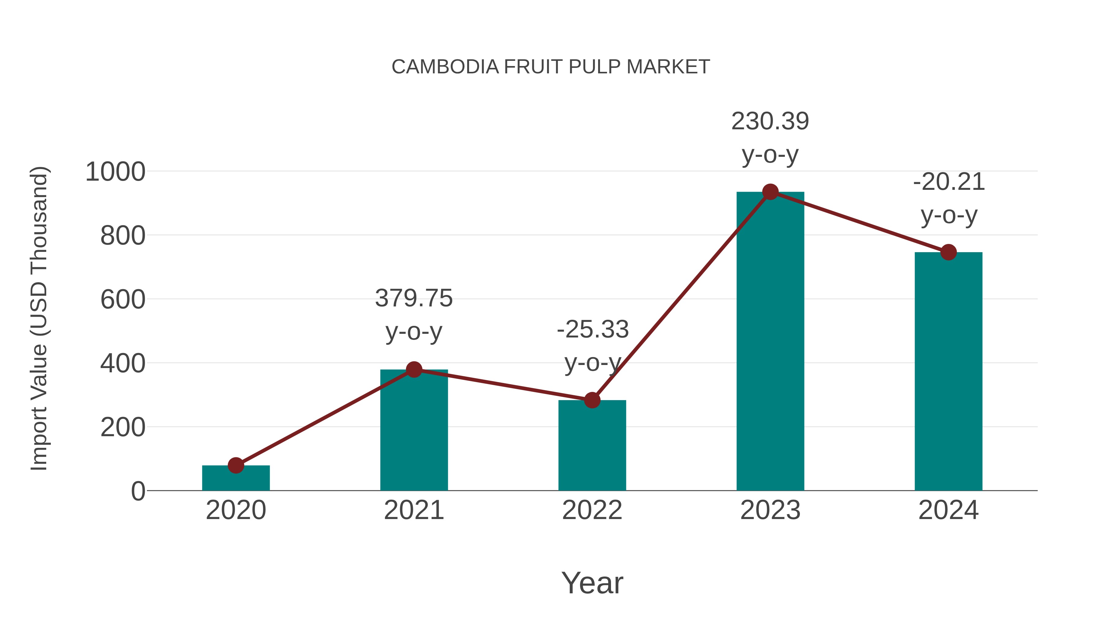  Cambodia Fruit Pulp Market: Import Trend Analysis