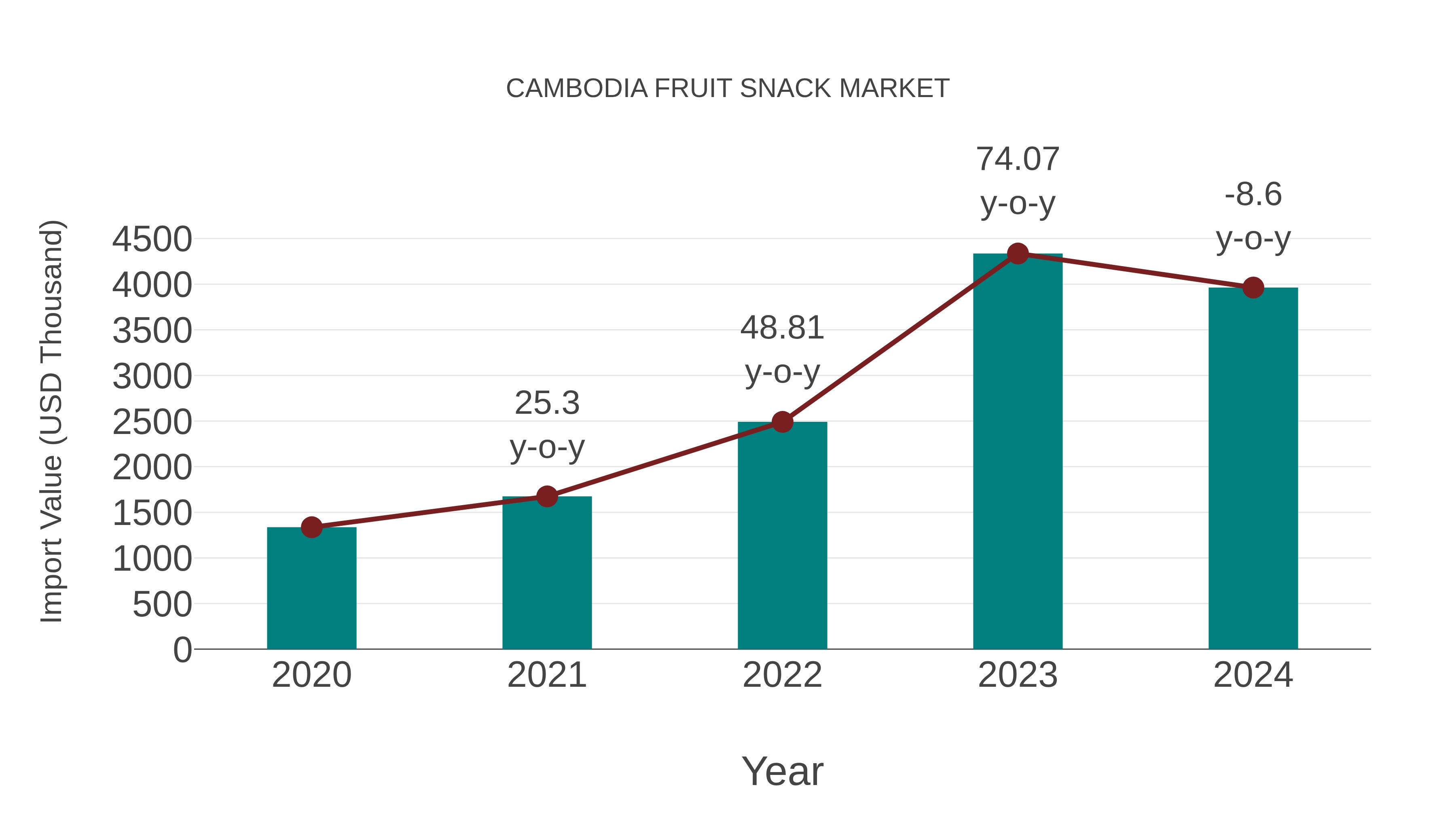 Cambodia Fruit Snack Market: Import Trend Analysis
