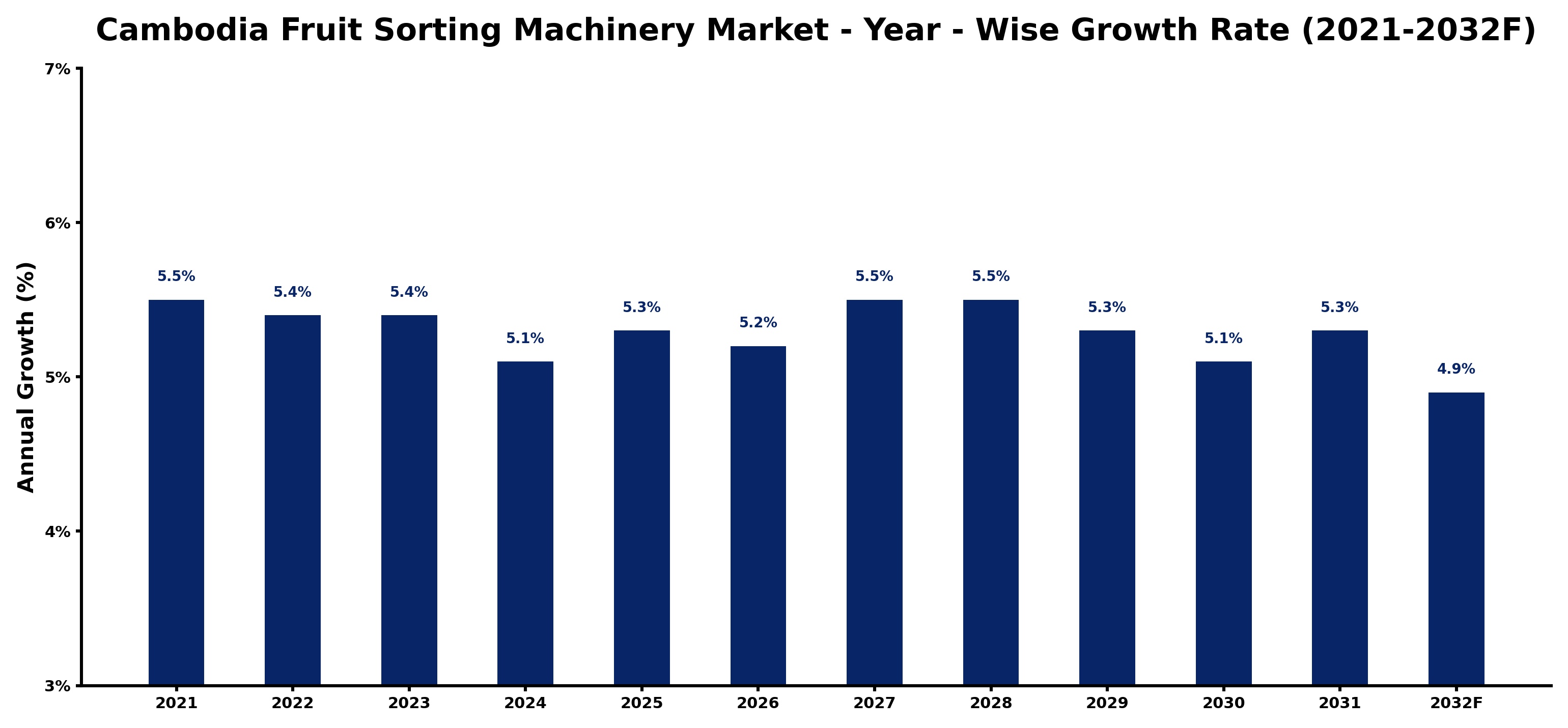 Cambodia Fruit Sorting Machinery Market Year-wise Growth Rate and Key Drivers