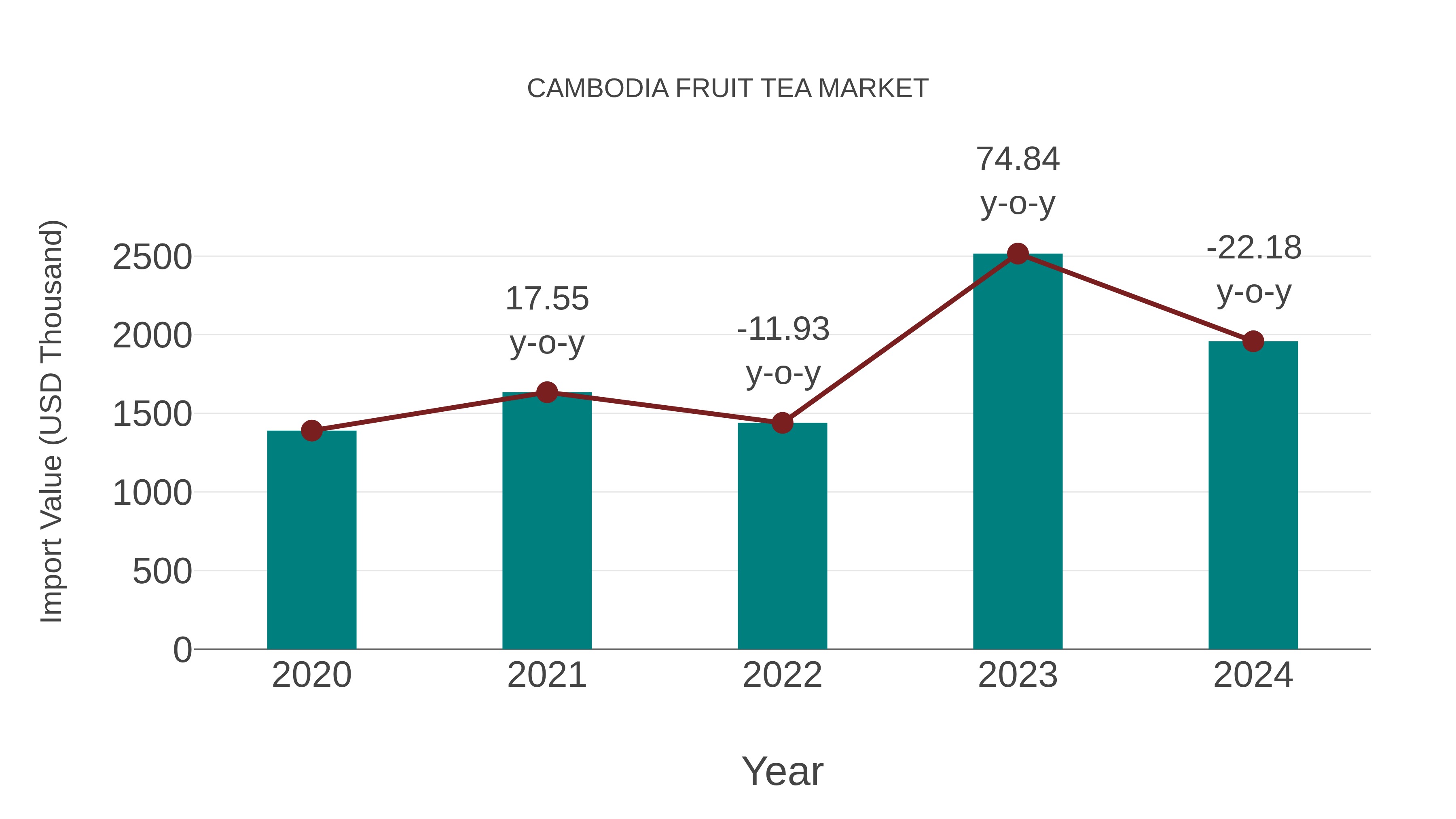  Cambodia Fruit Tea Market: Import Trend Analysis