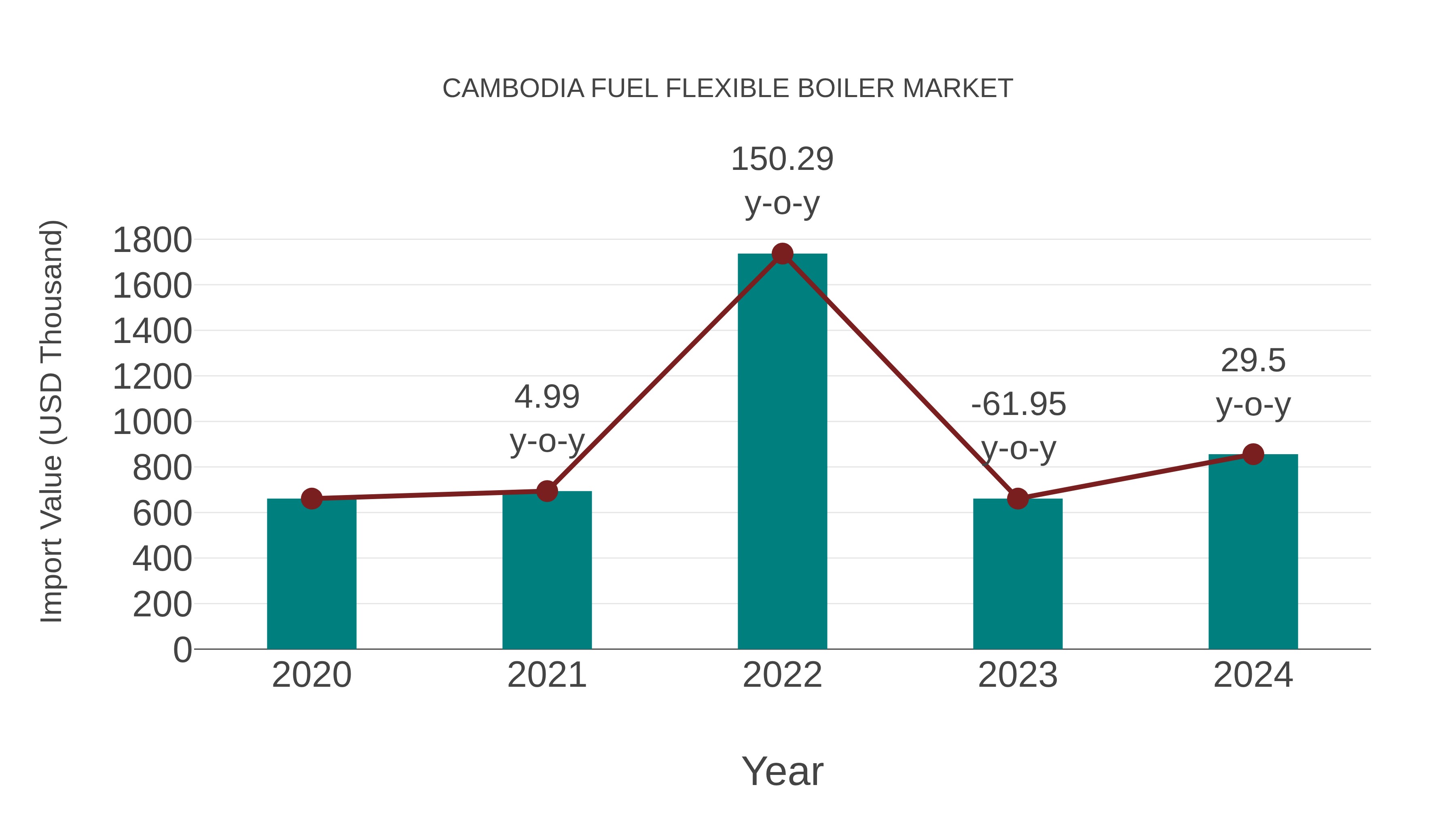  Cambodia Fuel Flexible Boiler Market: Import Trend Analysis