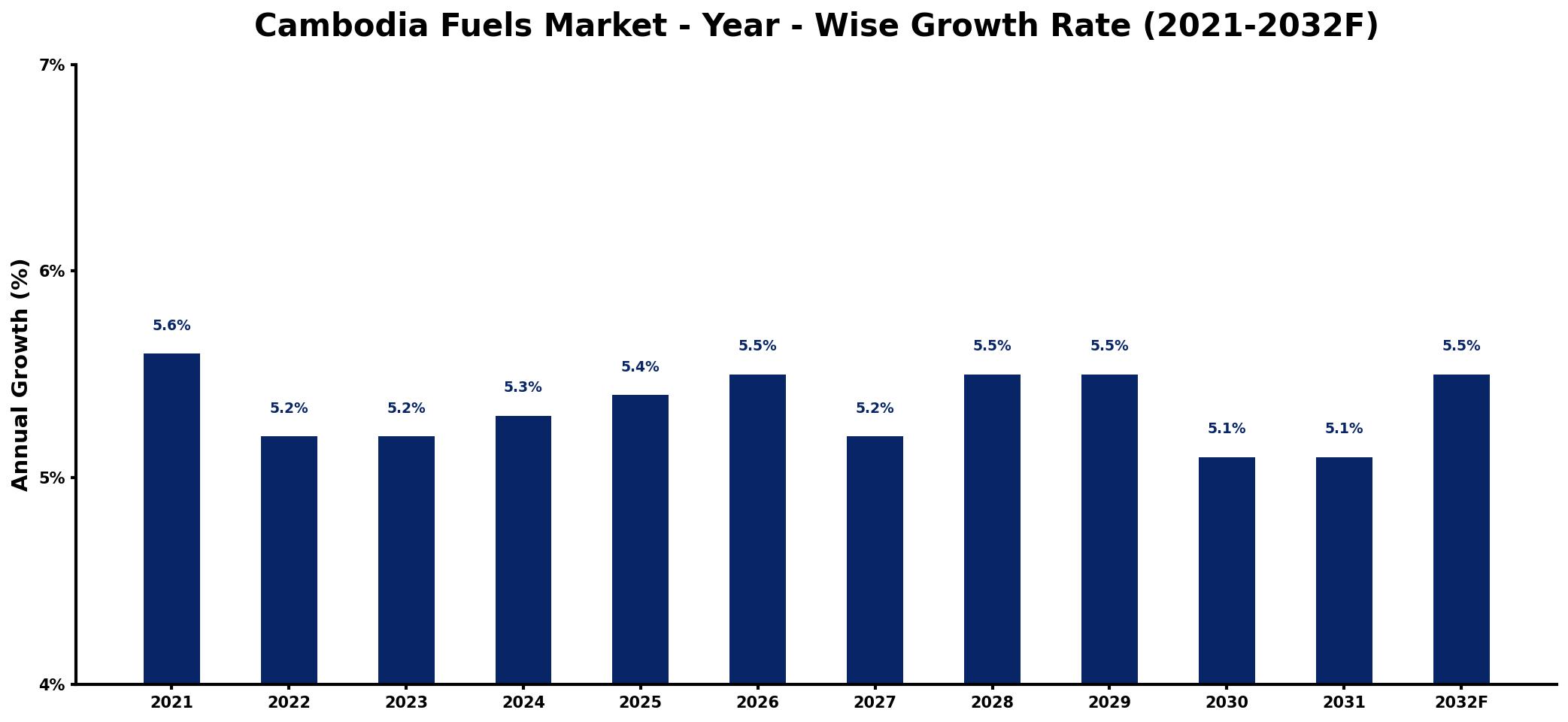 Cambodia Fuels Market Year-wise Growth Rate and Key Drivers