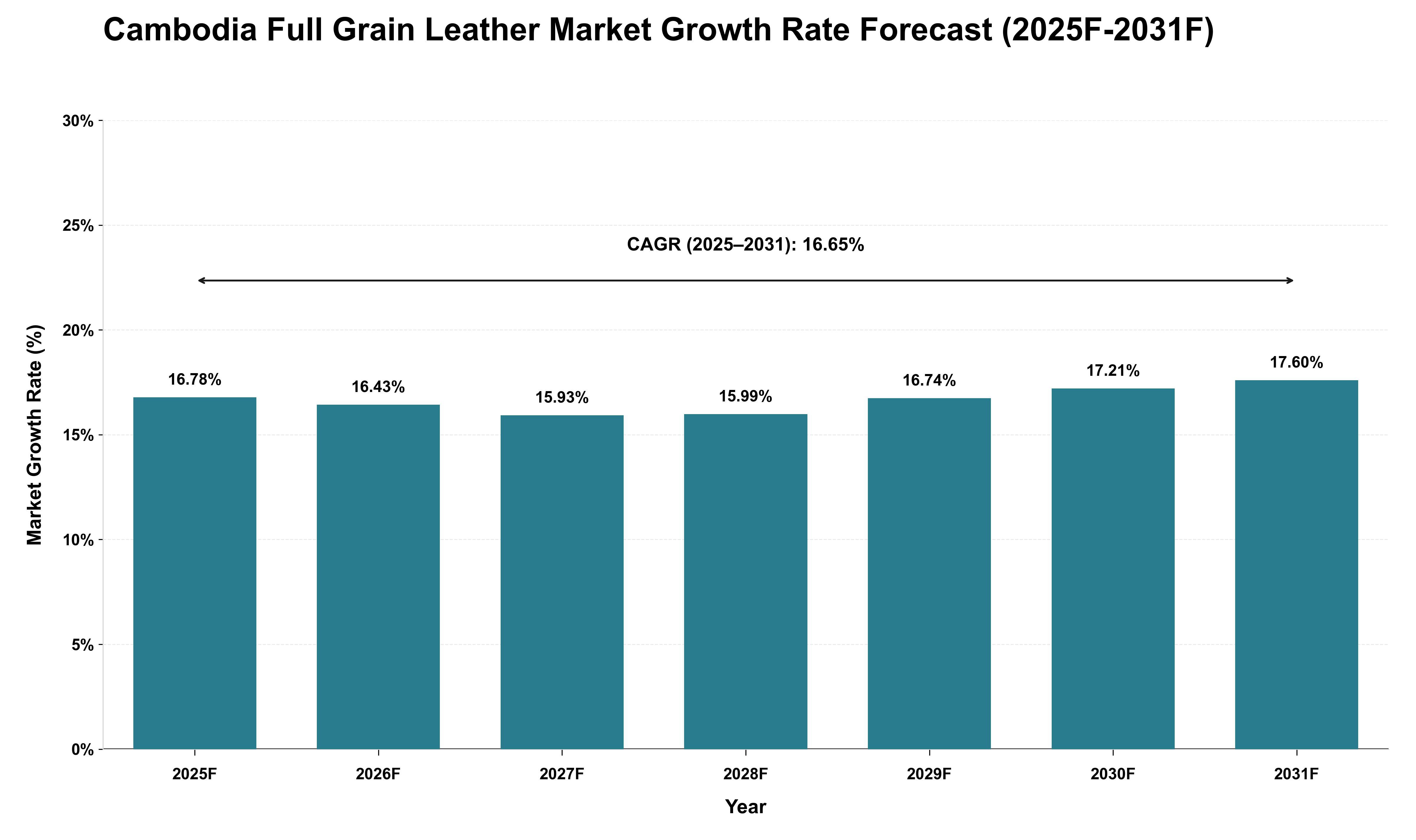 Cambodia Full Grain Leather Market Growth Rate Analysis (2025 - 2031)