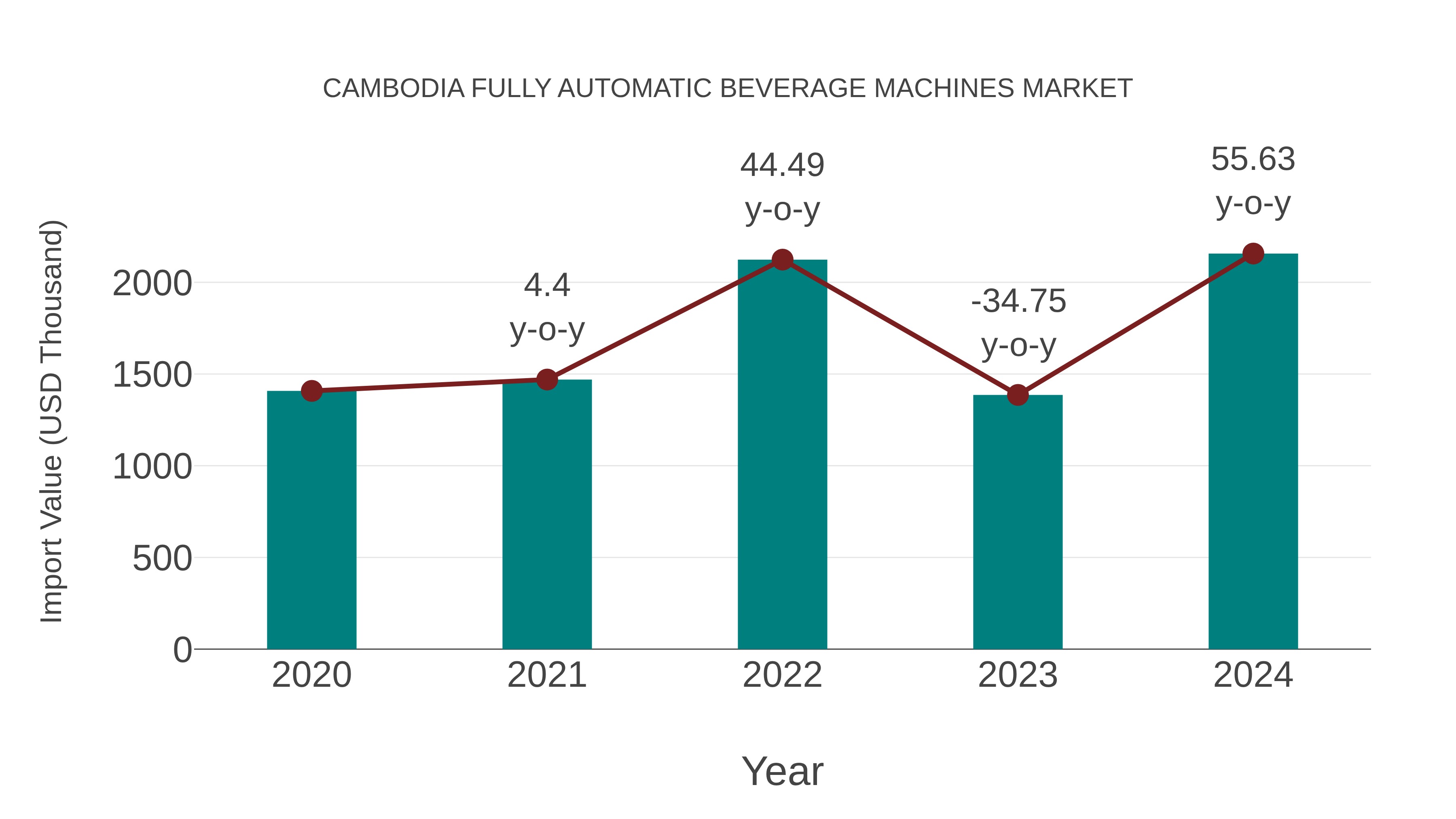 Cambodia Fully Automatic Beverage Machines Market: Import Trend Analysis