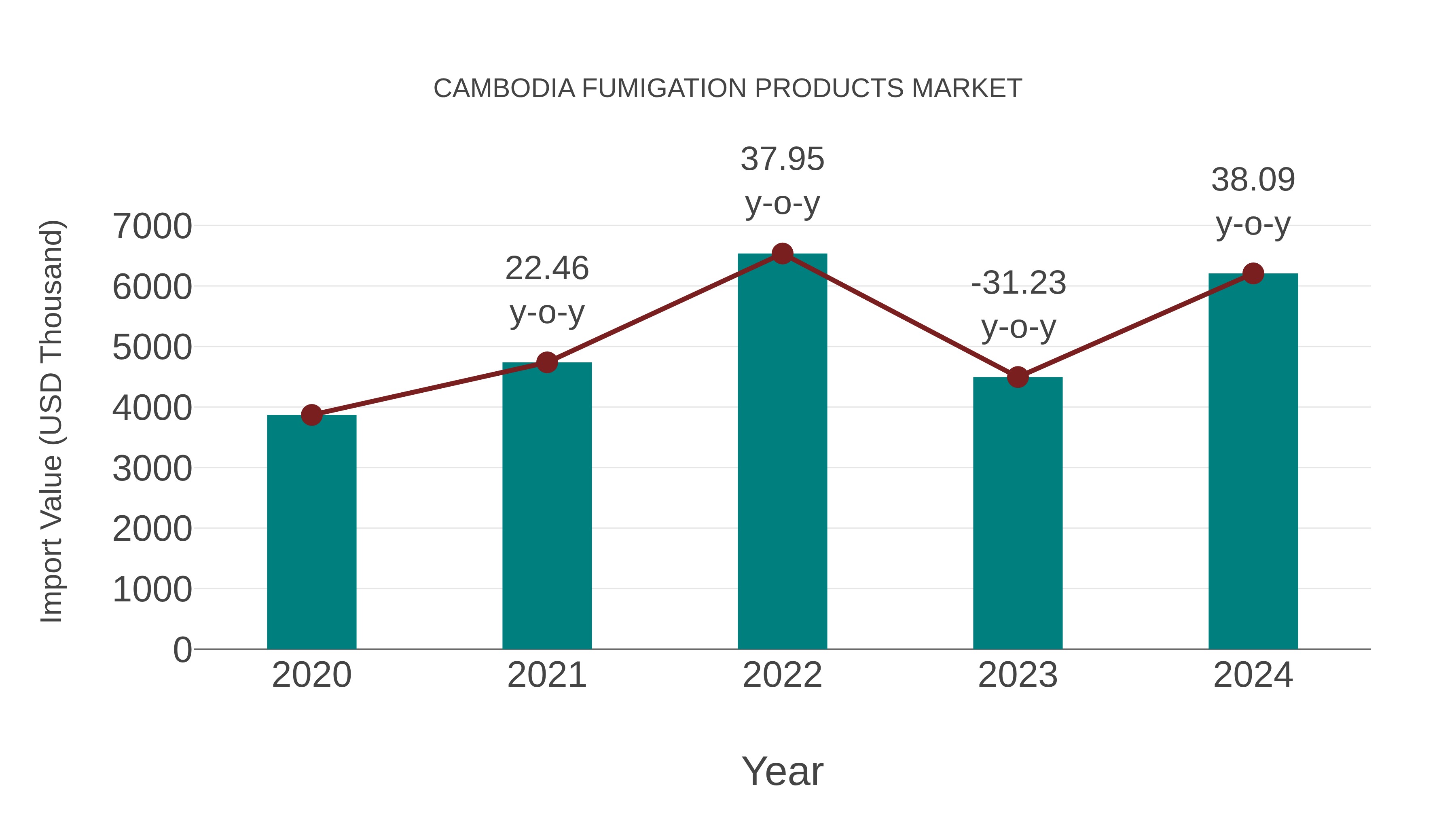  Cambodia Fumigation Products Market: Import Trend Analysis