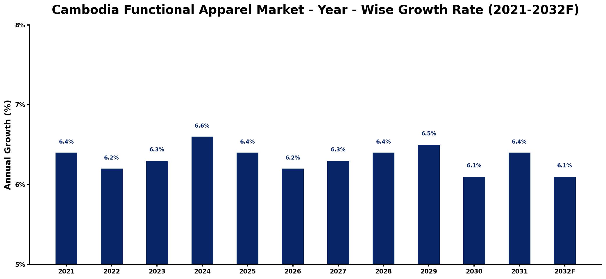 Cambodia Functional Apparel Market Year-wise Growth Rate and Key Drivers