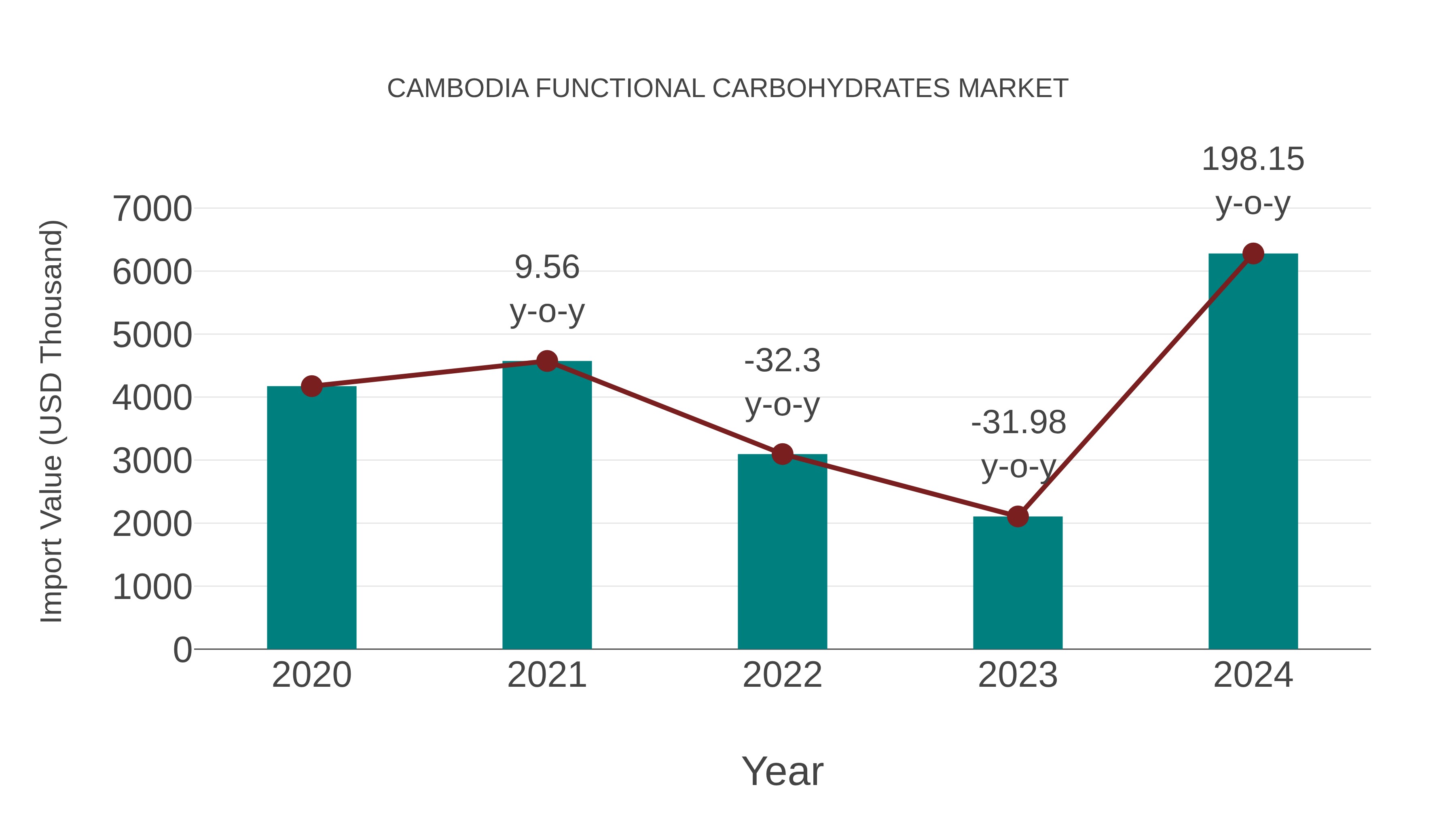  Cambodia Functional Carbohydrates Market: Import Trend Analysis