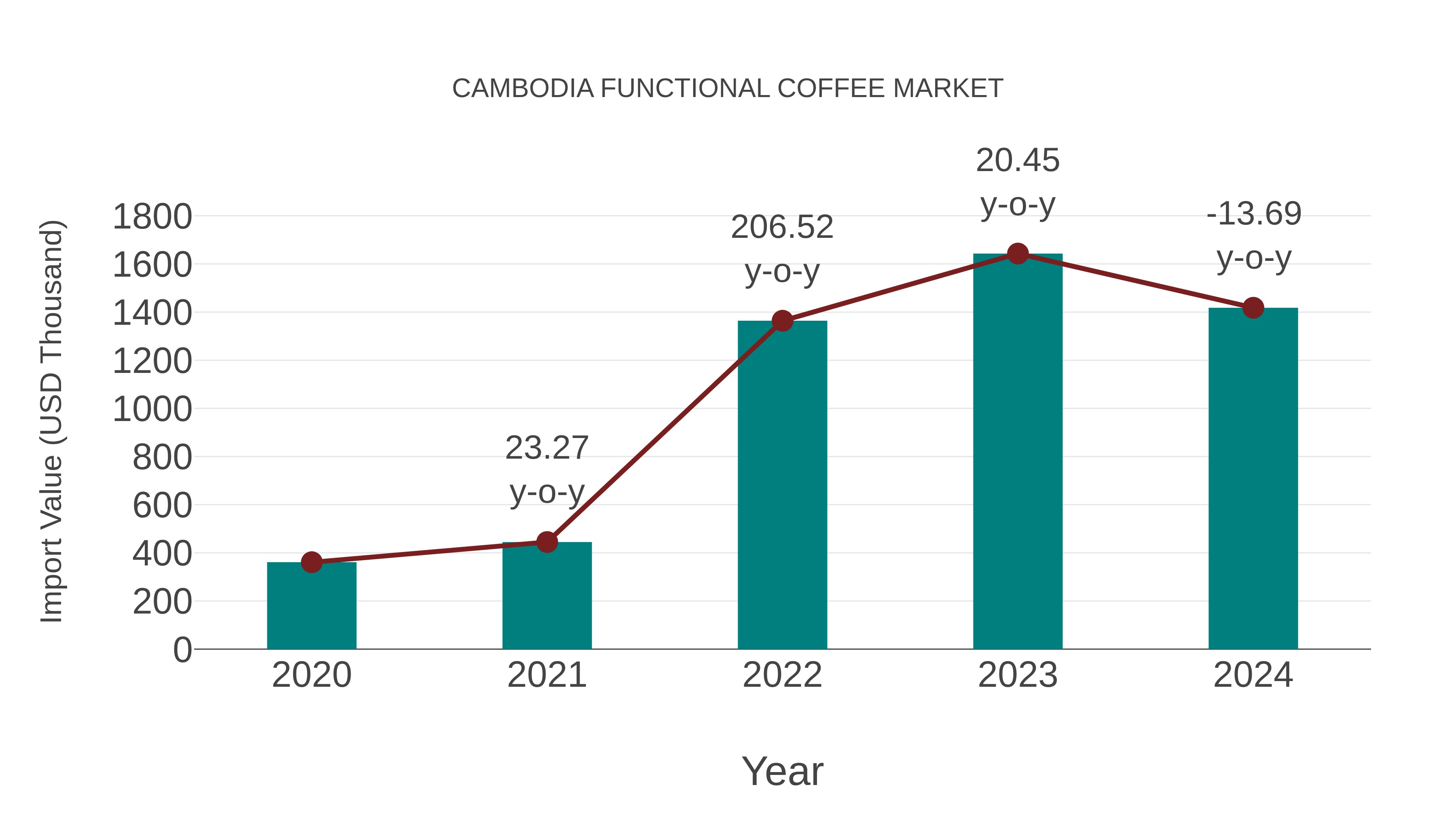  Cambodia Functional Coffee Market: Import Trend Analysis