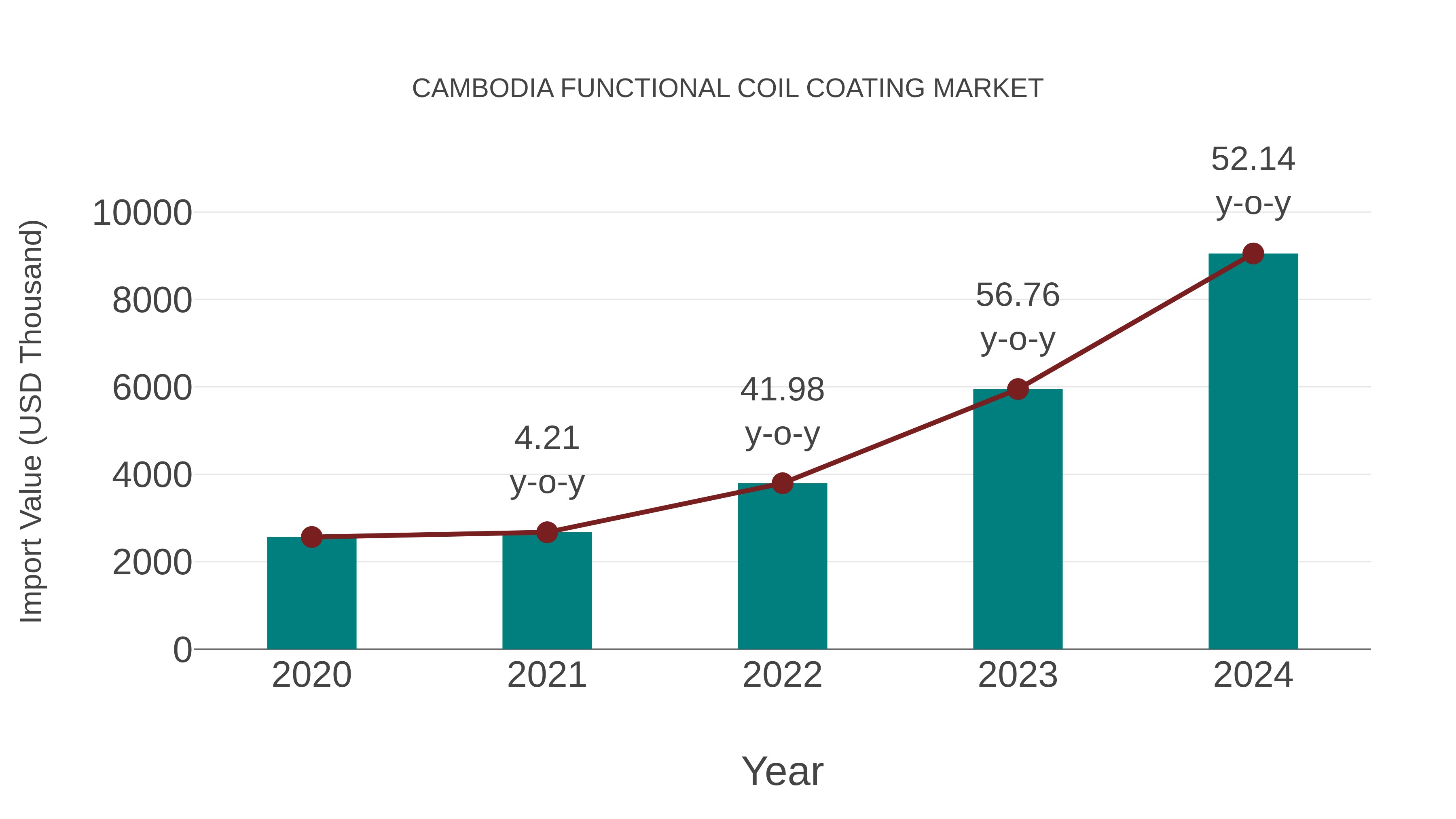  Cambodia Functional Coil Coating Market: Import Trend Analysis