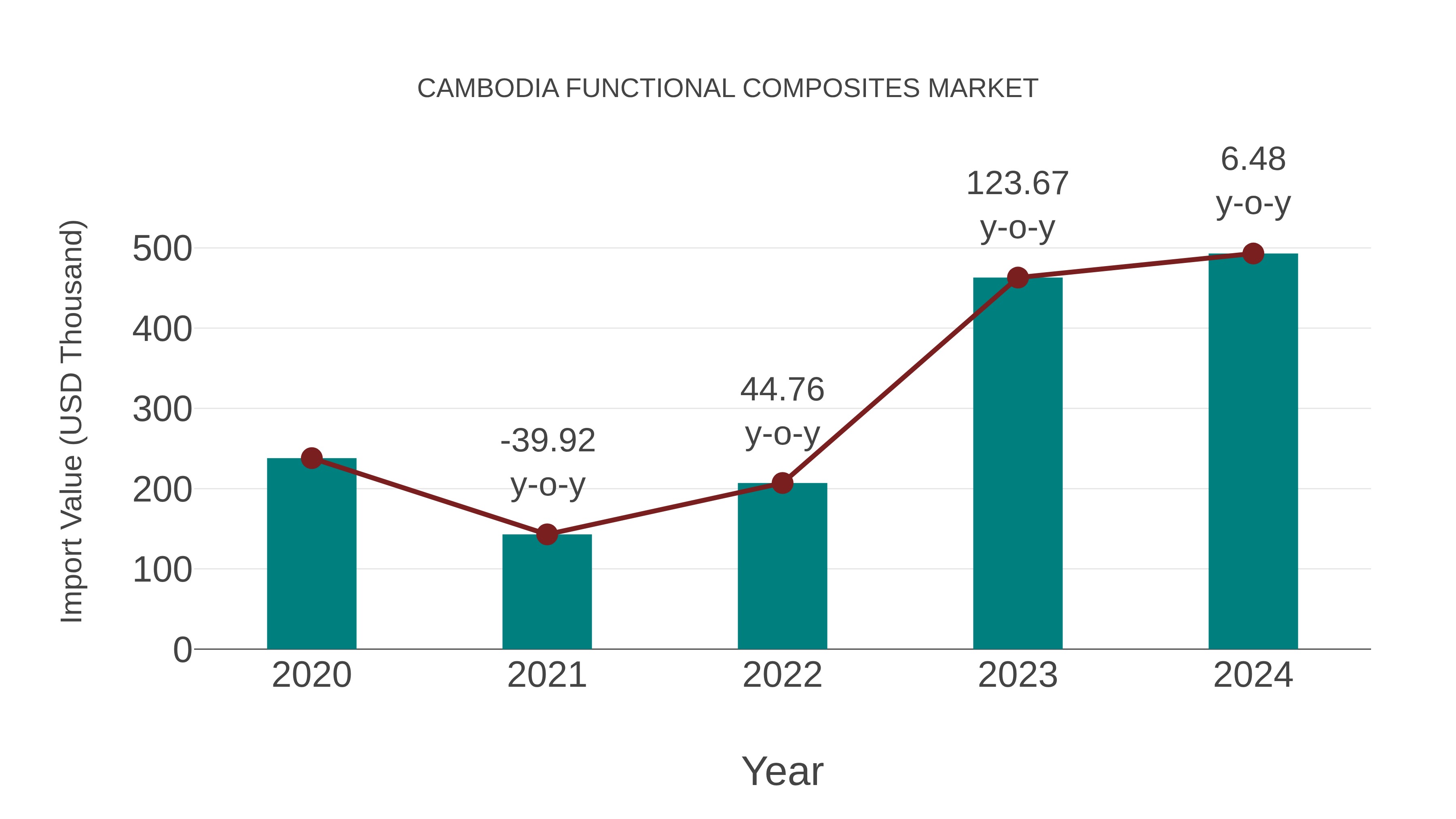  Cambodia Functional Composites Market: Import Trend Analysis