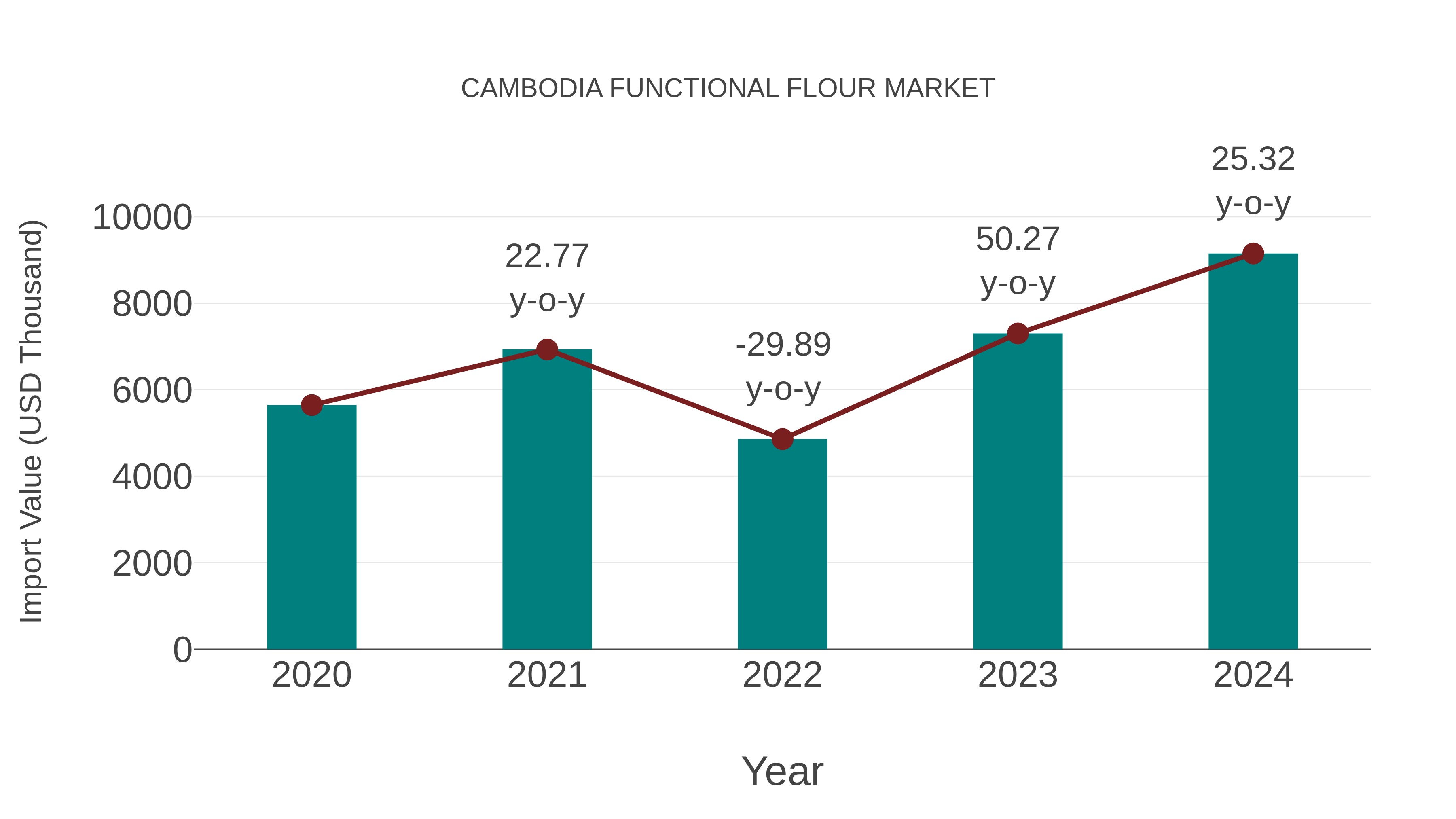  Cambodia Functional Flour Market: Import Trend Analysis