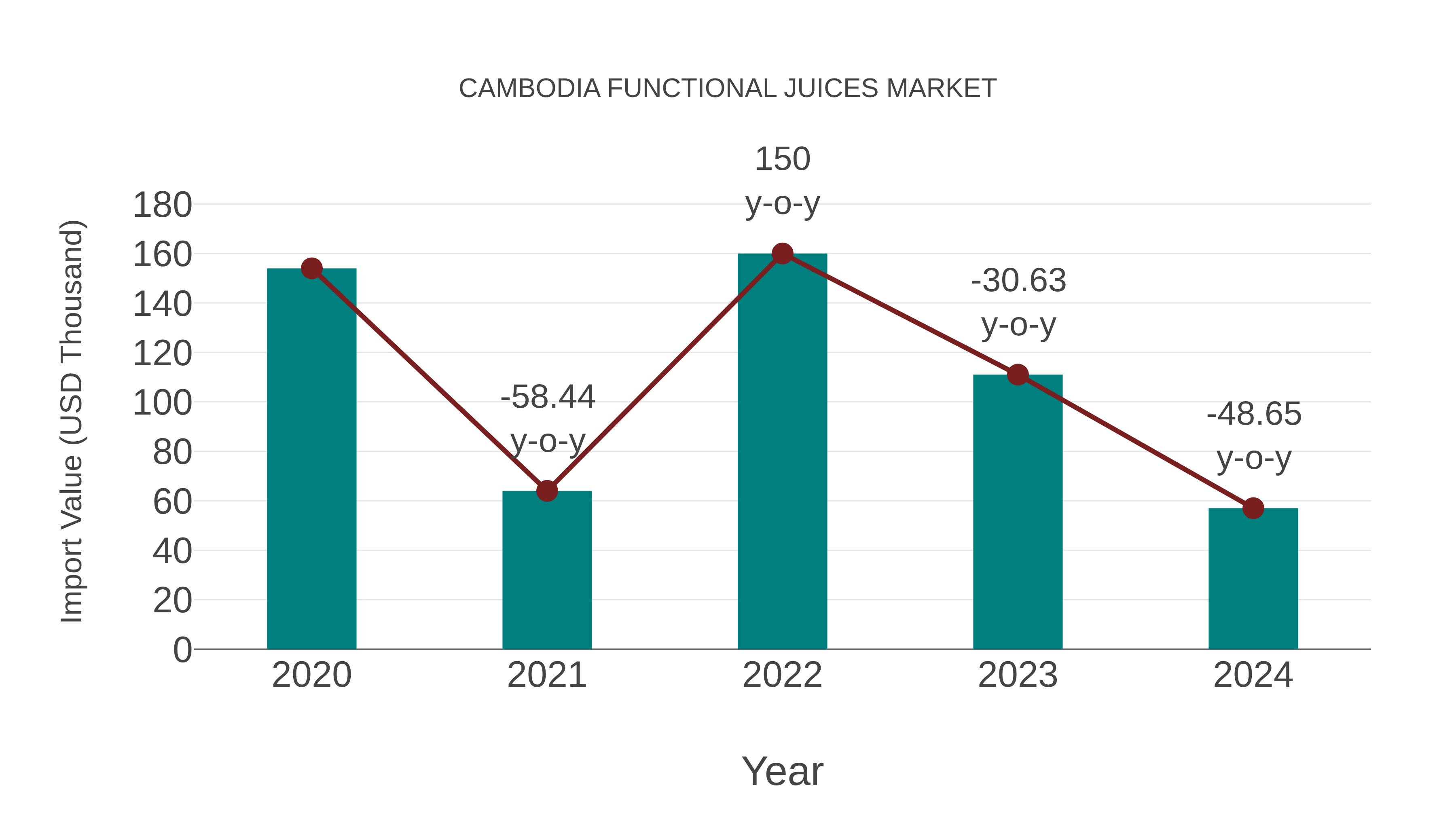  Cambodia Functional Juices Market: Import Trend Analysis