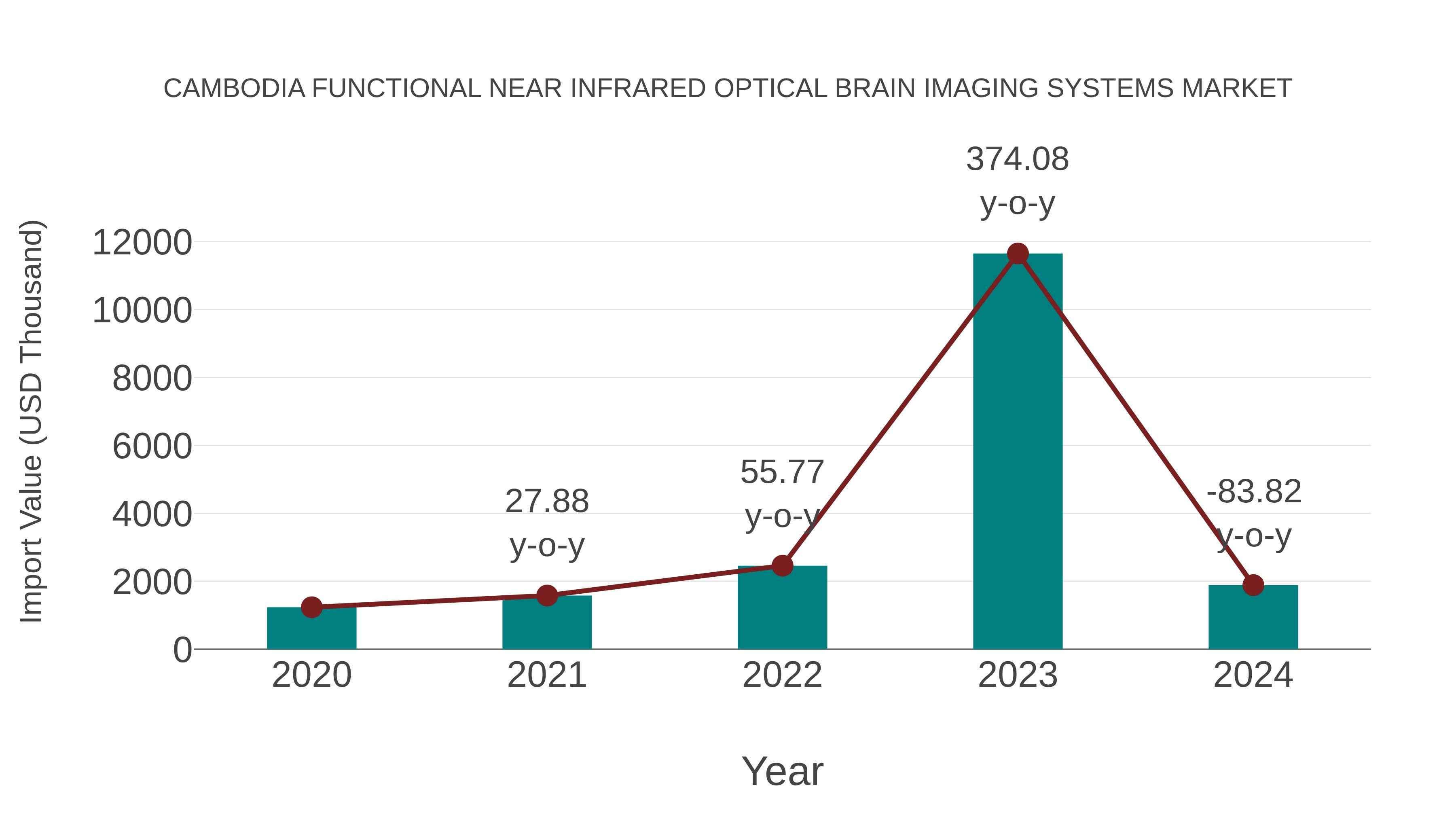  Cambodia Functional Near Infrared Optical Brain Imaging Systems Market: Import Trend Analysis