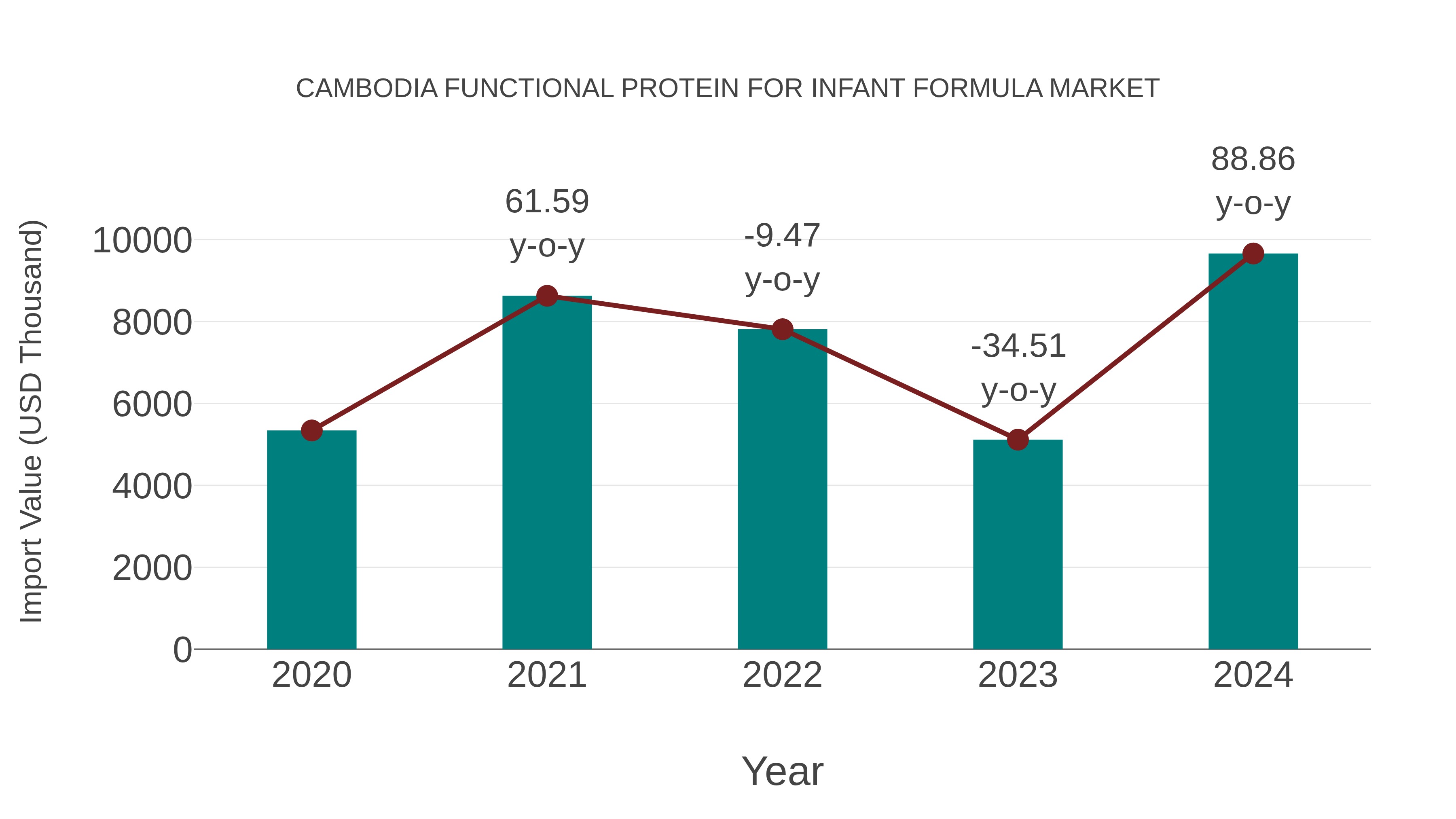 Cambodia Functional Protein for Infant Formula Market: Import Trend Analysis