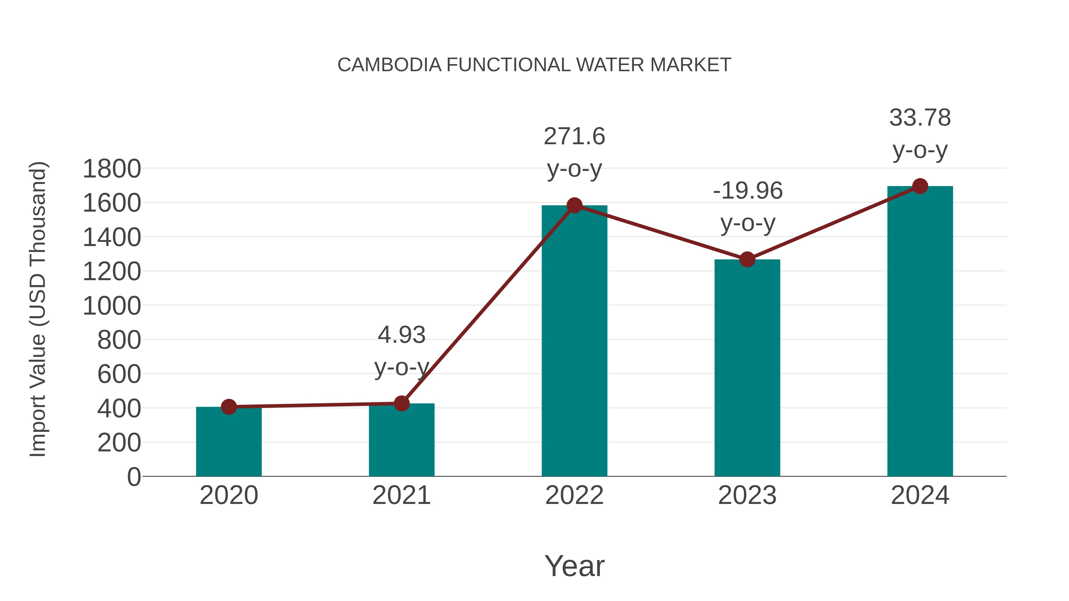  Cambodia Functional Water Market: Import Trend Analysis