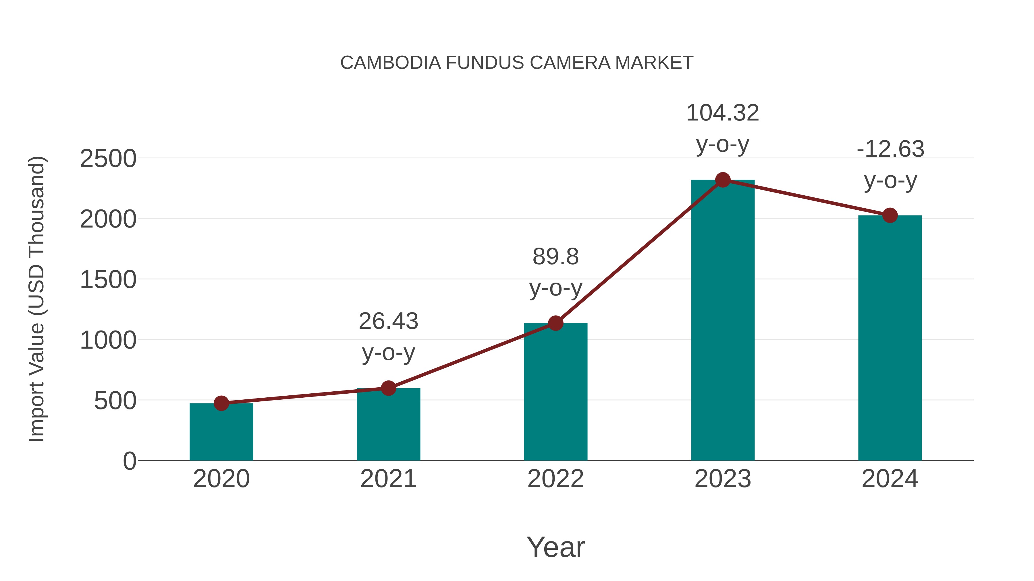 Cambodia Fundus Camera Market: Import Trend Analysis