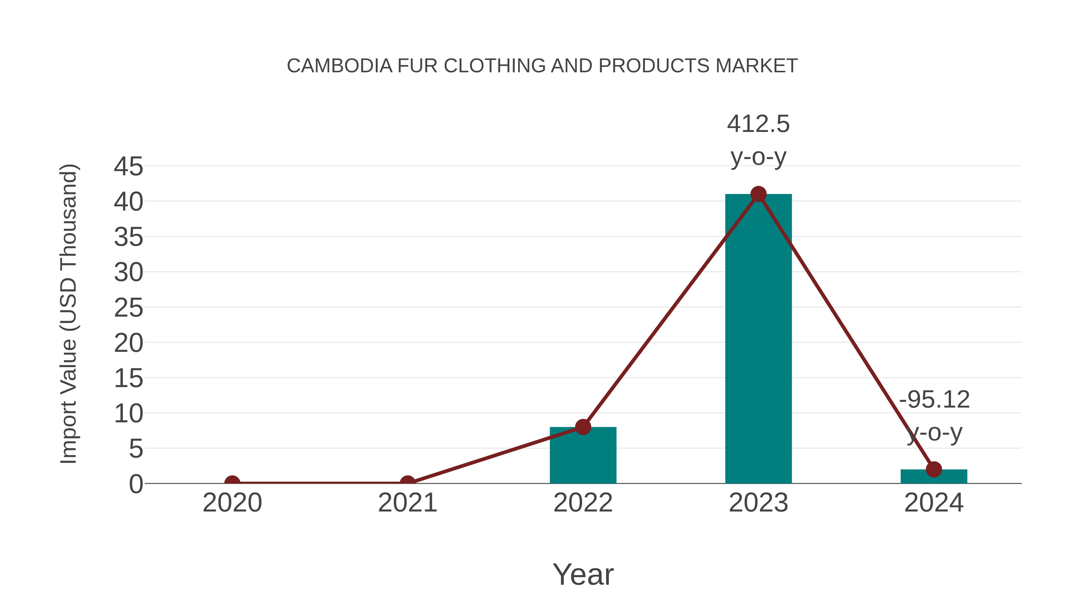 Cambodia Fur Clothing and Products Market: Import Trend Analysis