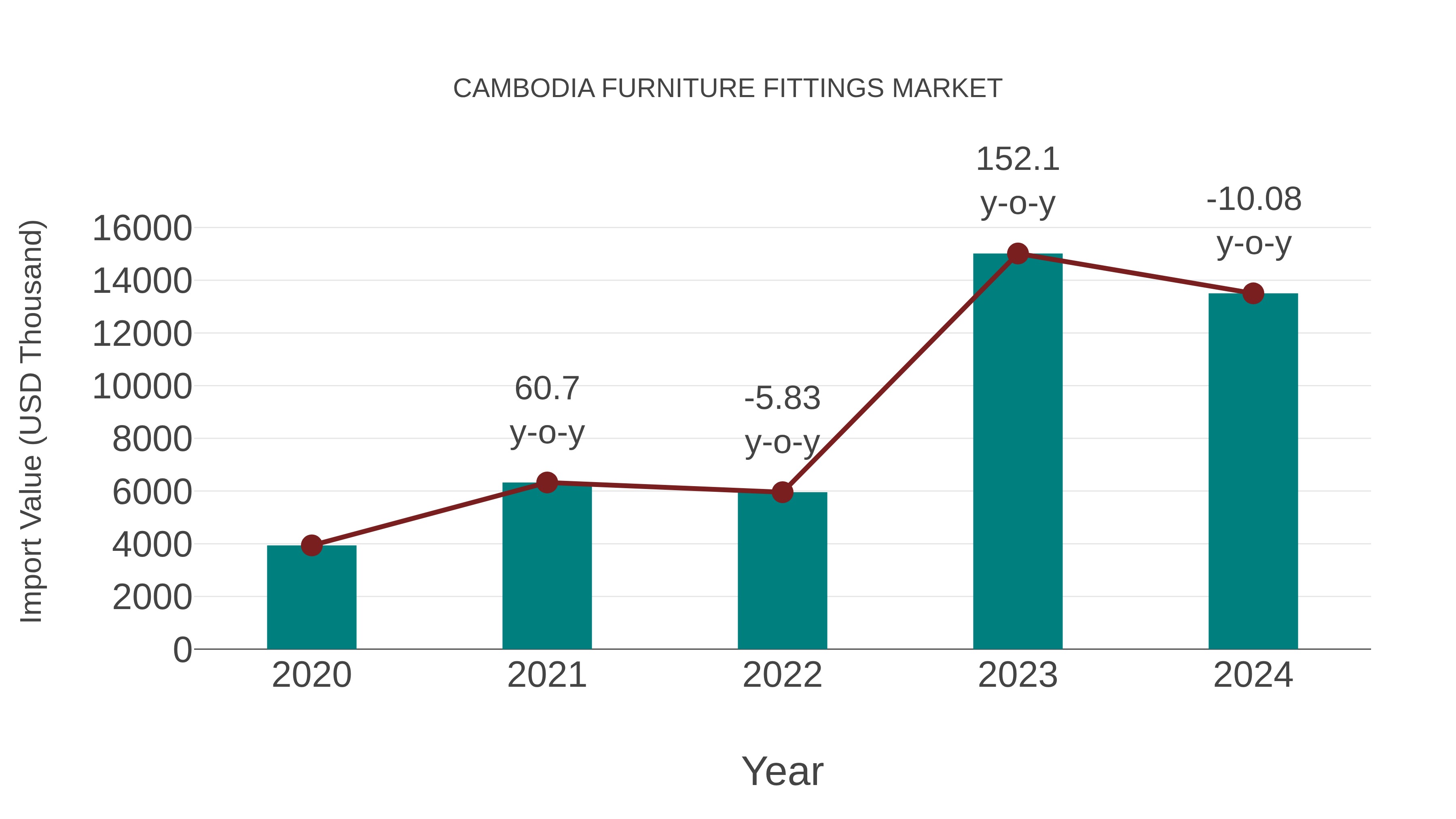 Cambodia Furniture Fittings Market: Import Trend Analysis