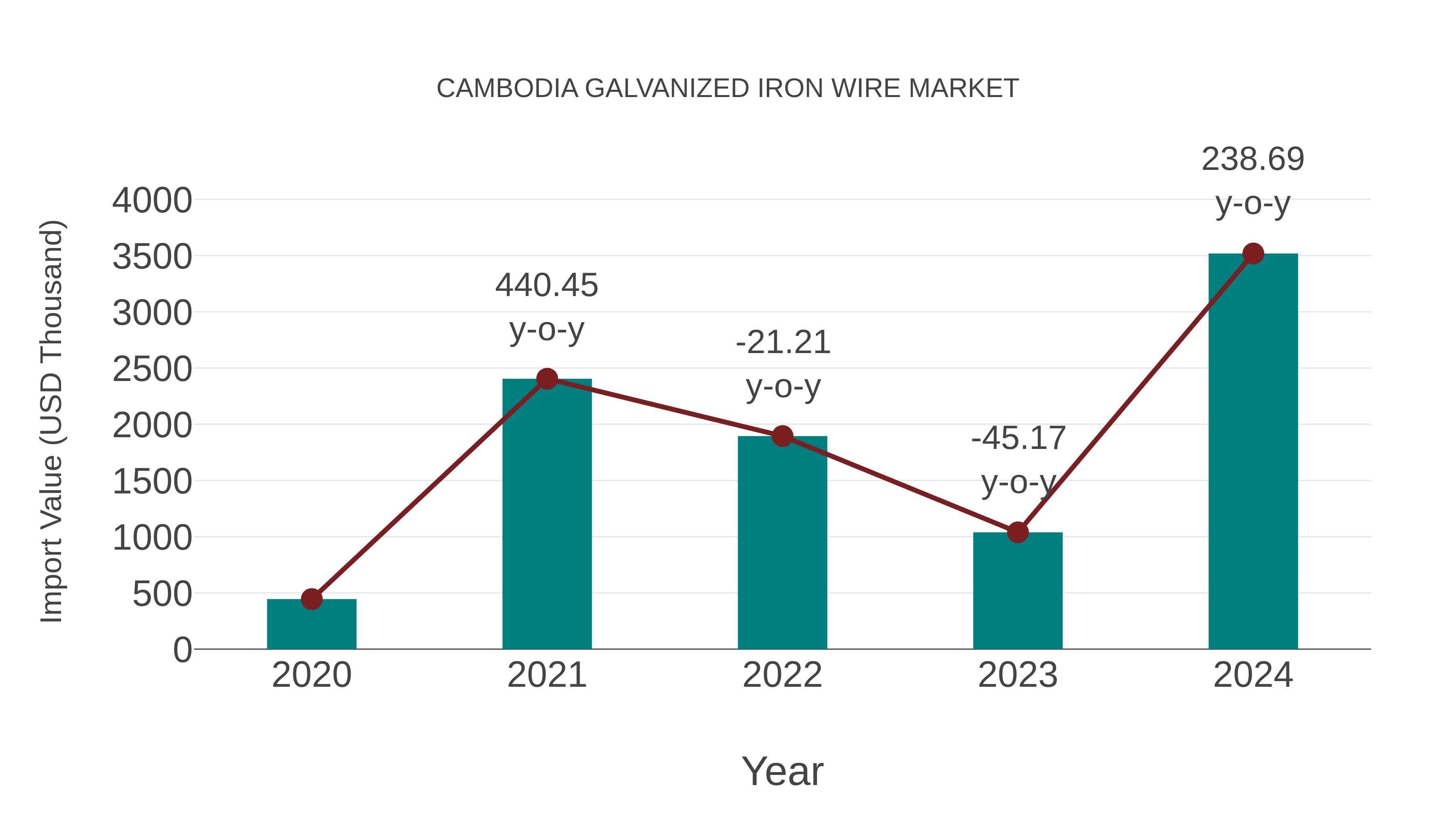  Cambodia Galvanized Iron Wire Market: Import Trend Analysis