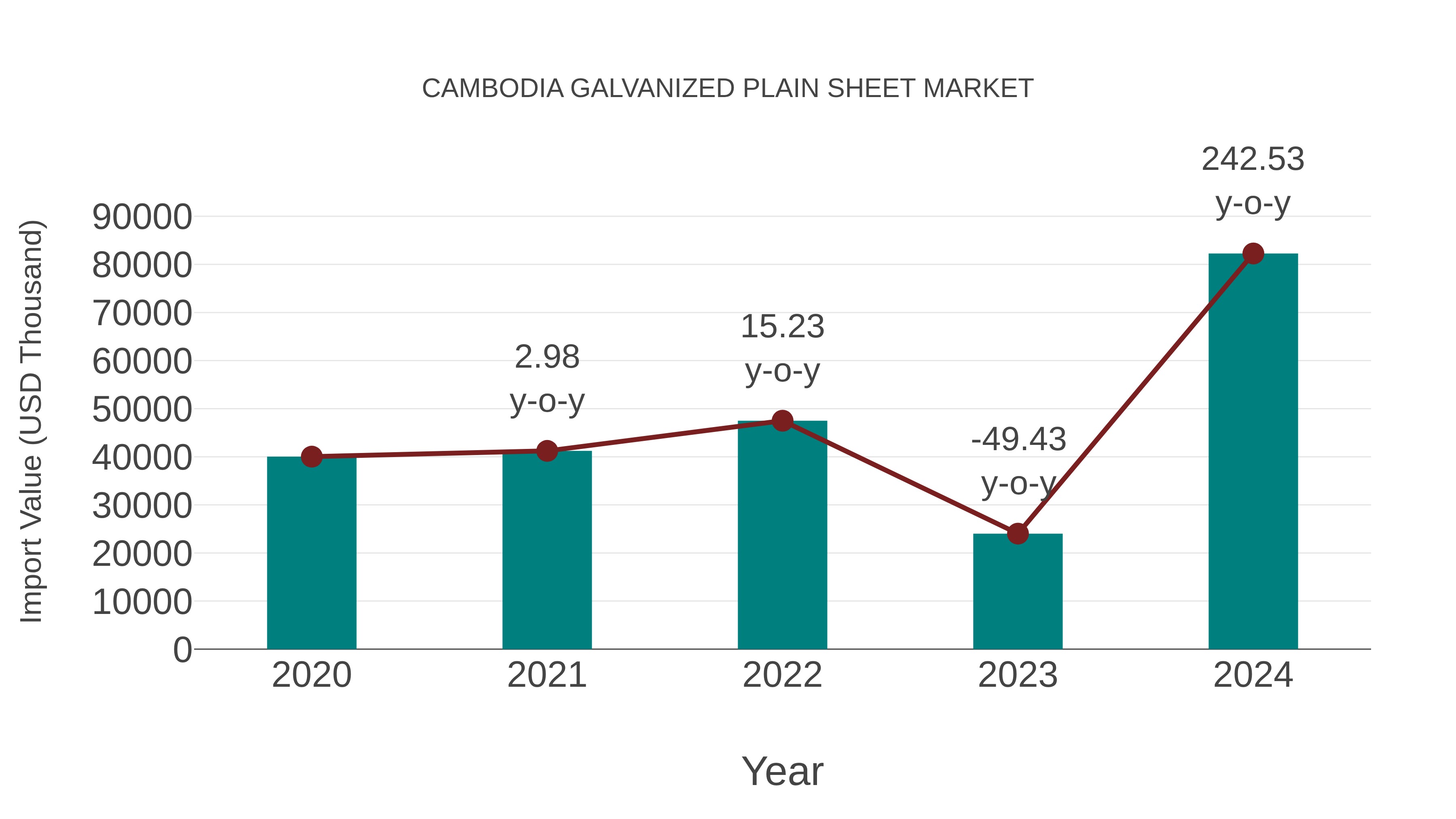  Cambodia Galvanized Plain Sheet Market: Import Trend Analysis