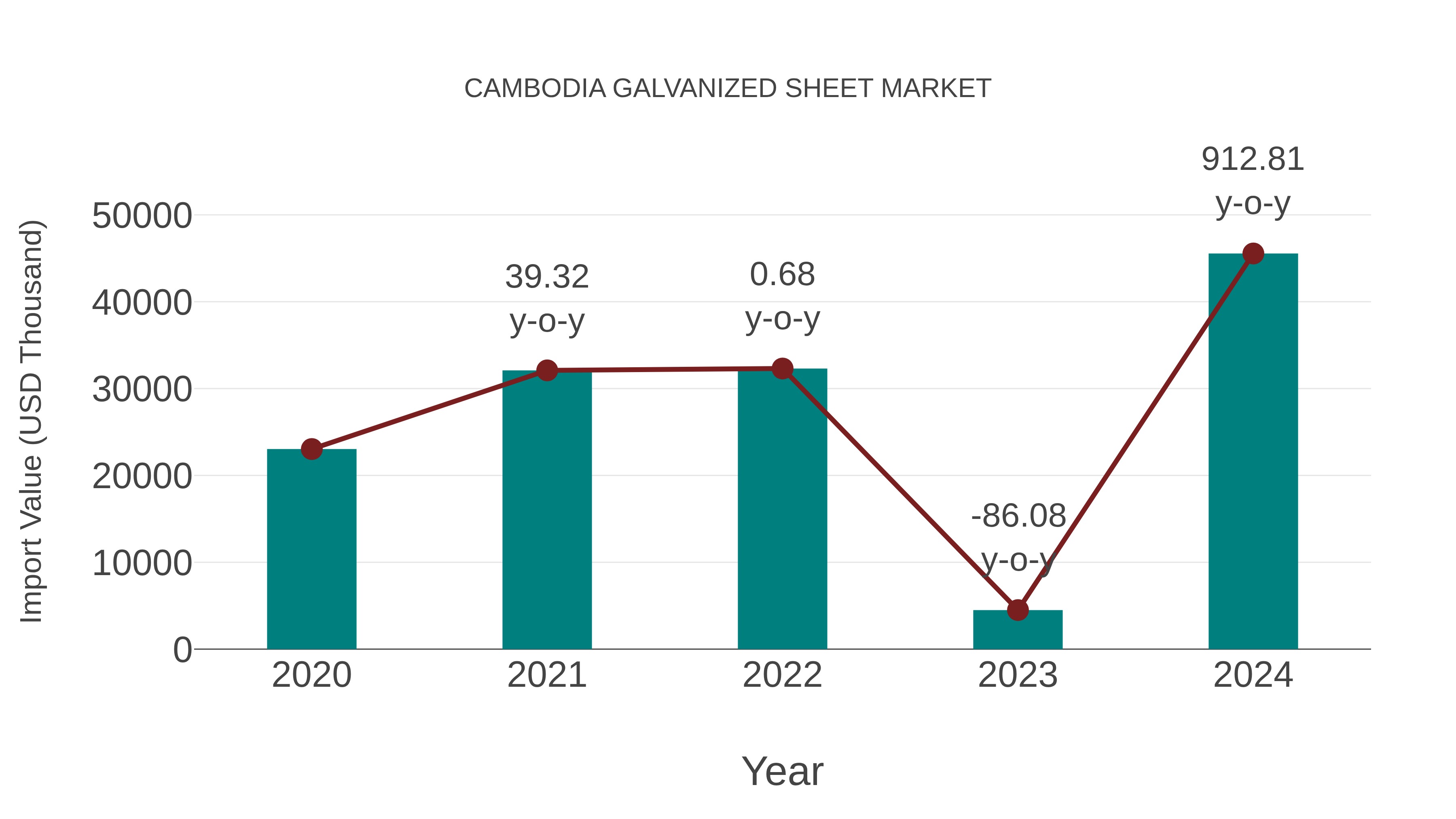  Cambodia Galvanized Sheet Market: Import Trend Analysis
