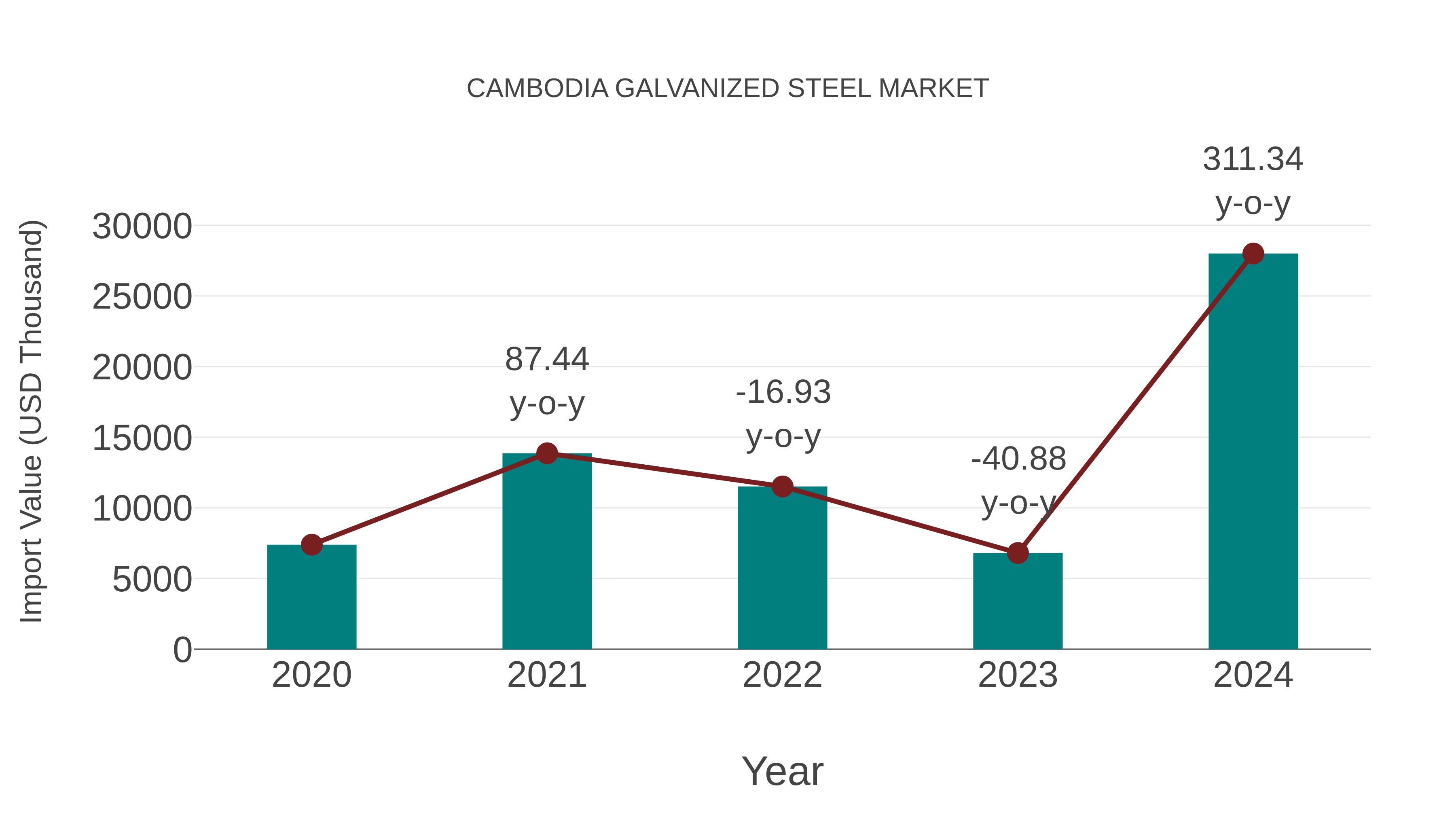 Cambodia Galvanized Steel Market: Import Trend Analysis