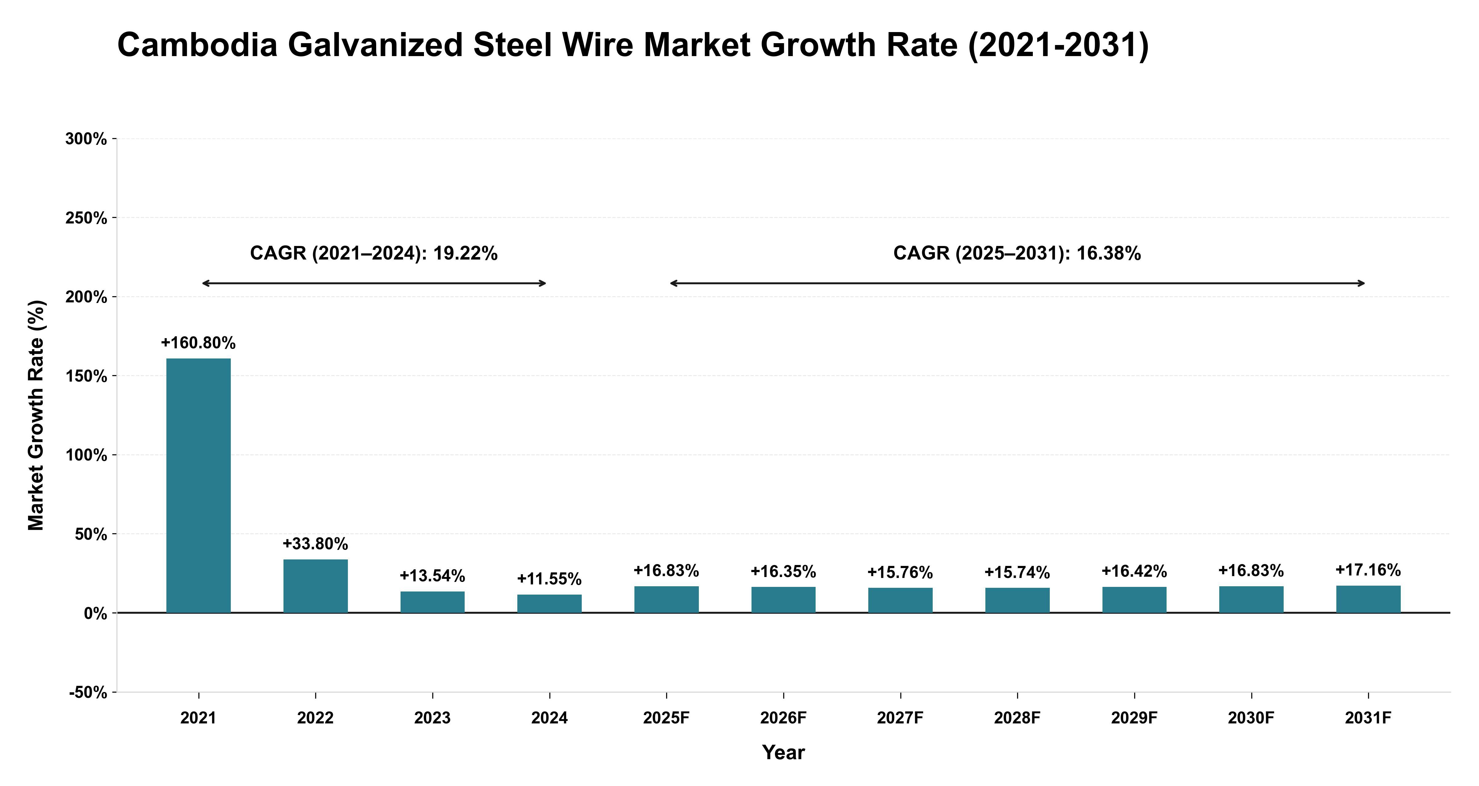 Cambodia Galvanized Steel Wire Market Growth Rate Analysis (2021-2031)