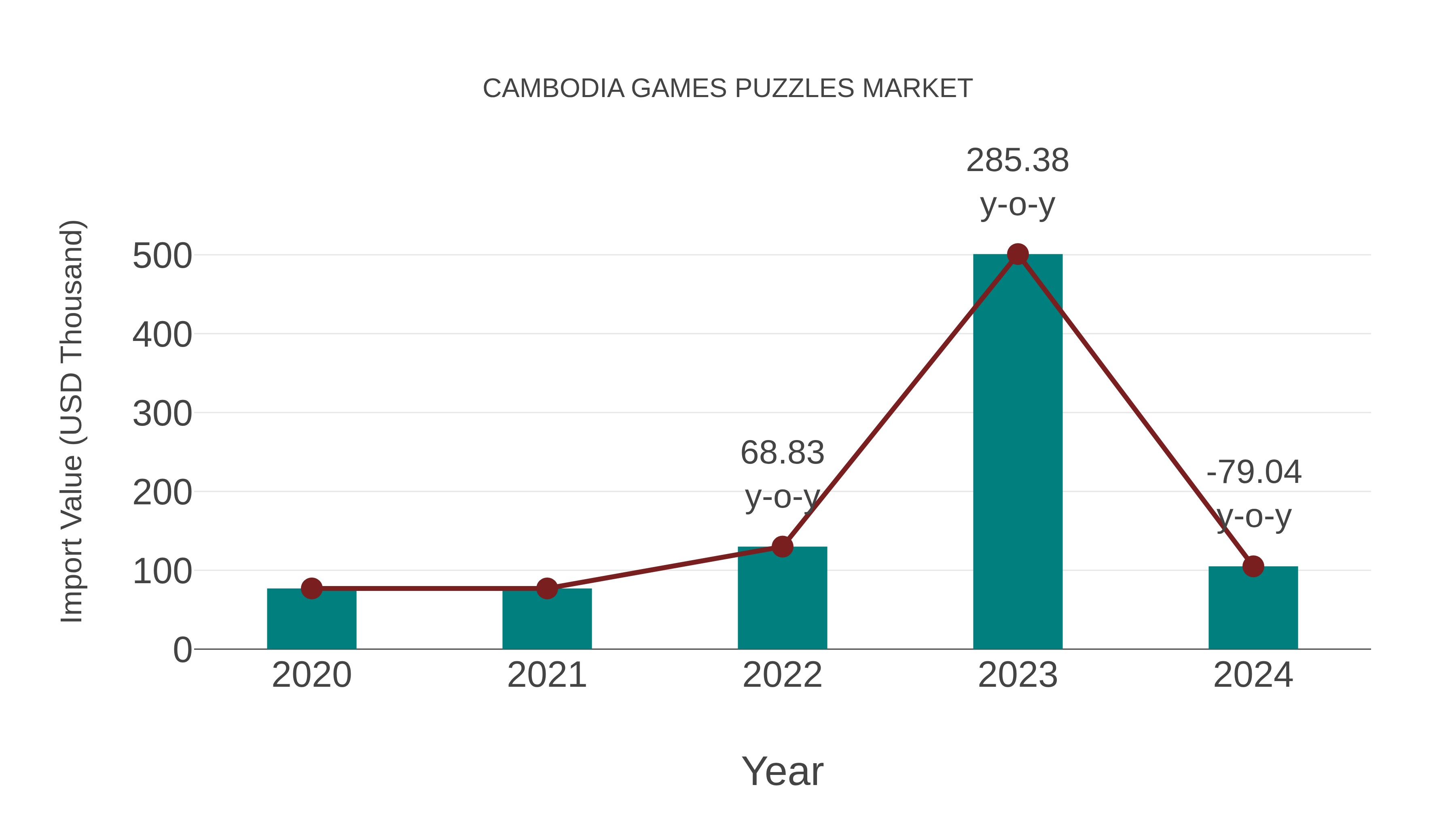 Cambodia Games Puzzles Market: Import Trend Analysis