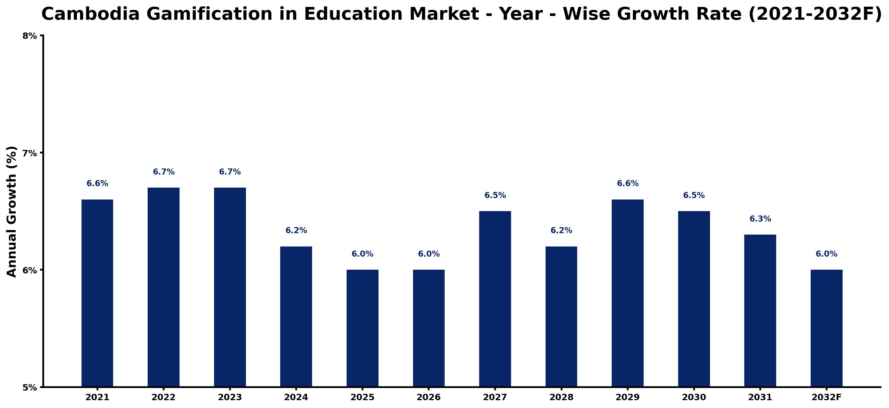 Cambodia Gamification in Education Market Year-wise Growth Rate and Key Drivers