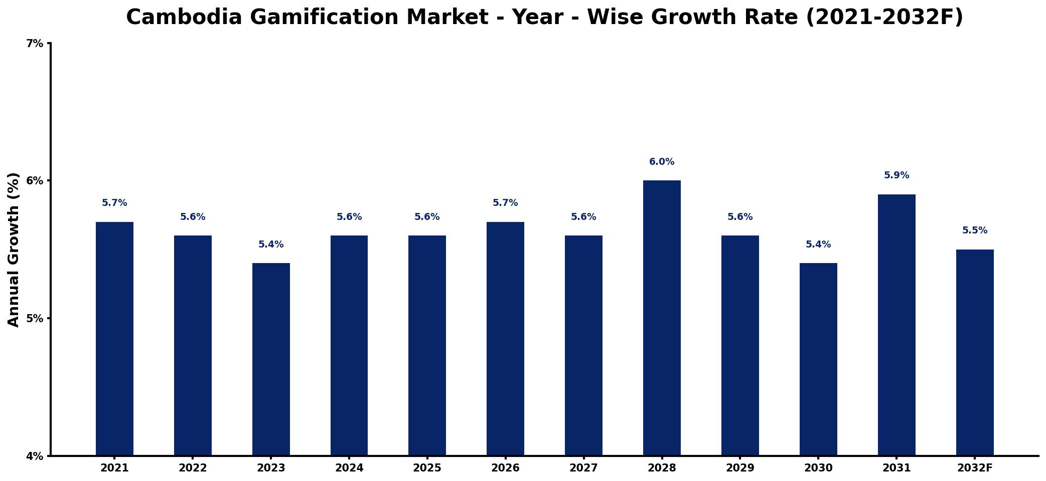 Cambodia Gamification Market Year-wise Growth Rate and Key Drivers