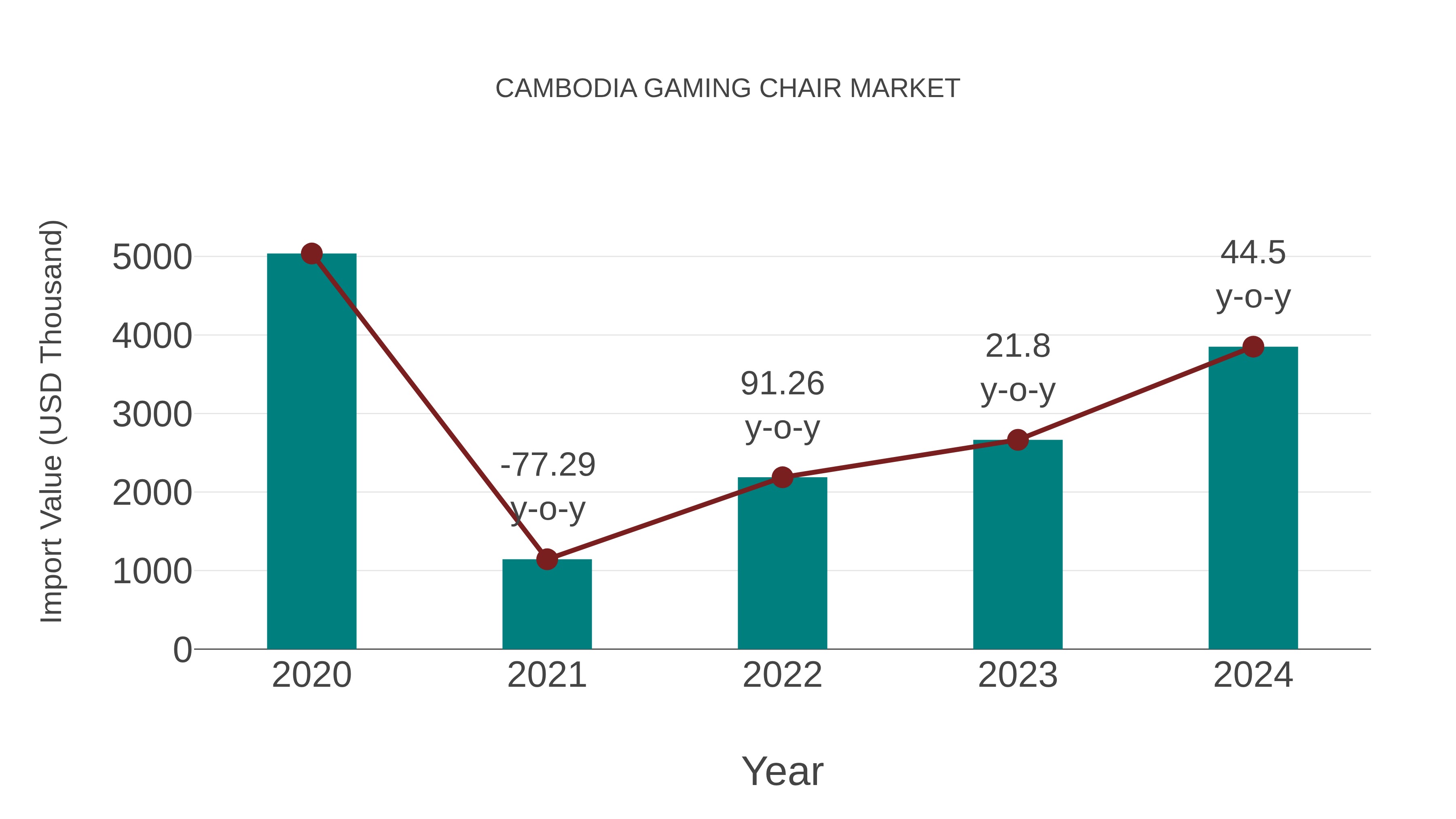 Cambodia Gaming Chair Market: Import Trend Analysis