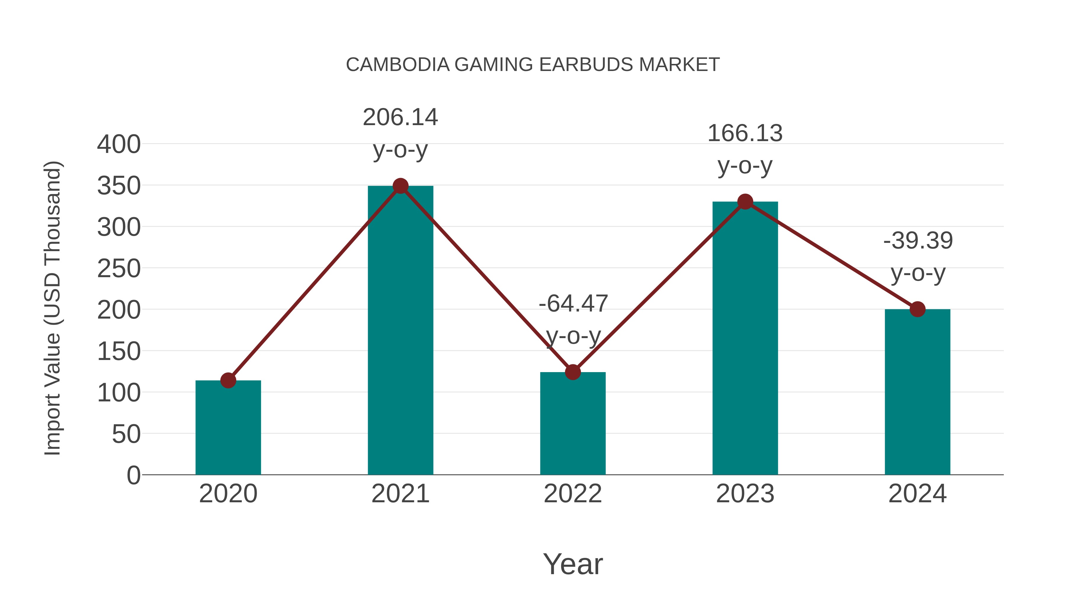  Cambodia Gaming Earbuds Market: Import Trend Analysis