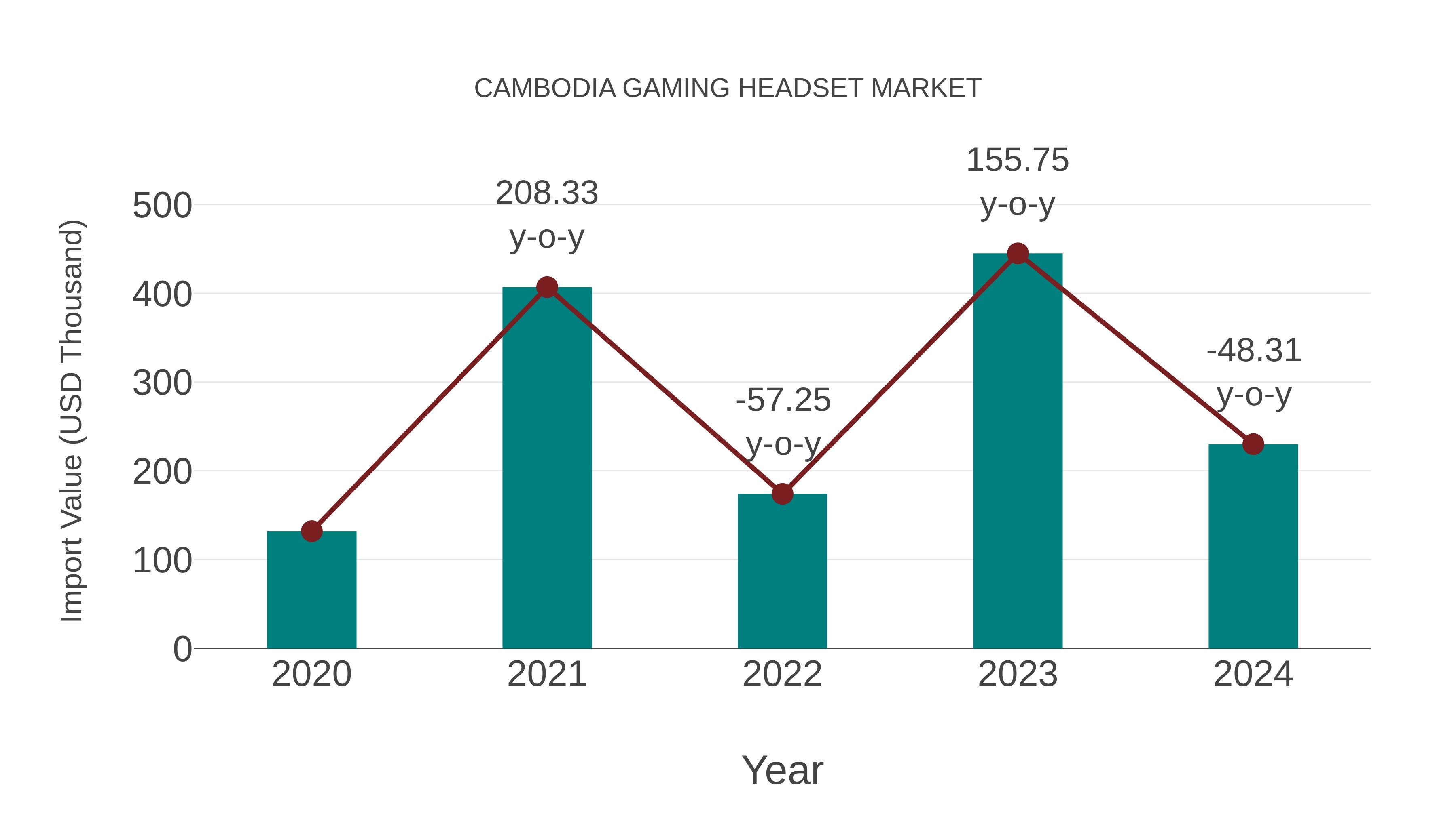  Cambodia Gaming Headset Market: Import Trend Analysis