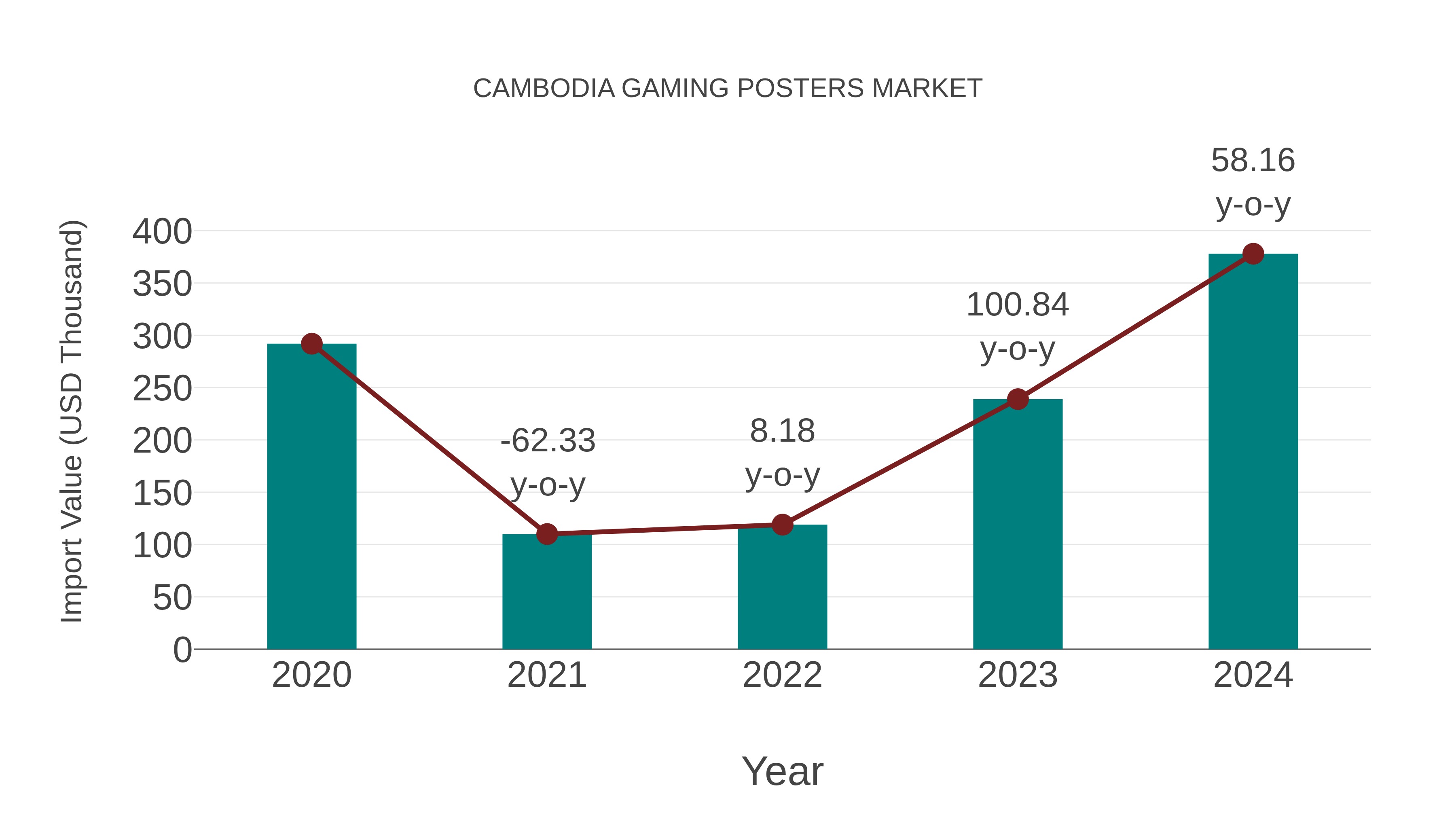  Cambodia Gaming Posters Market: Import Trend Analysis