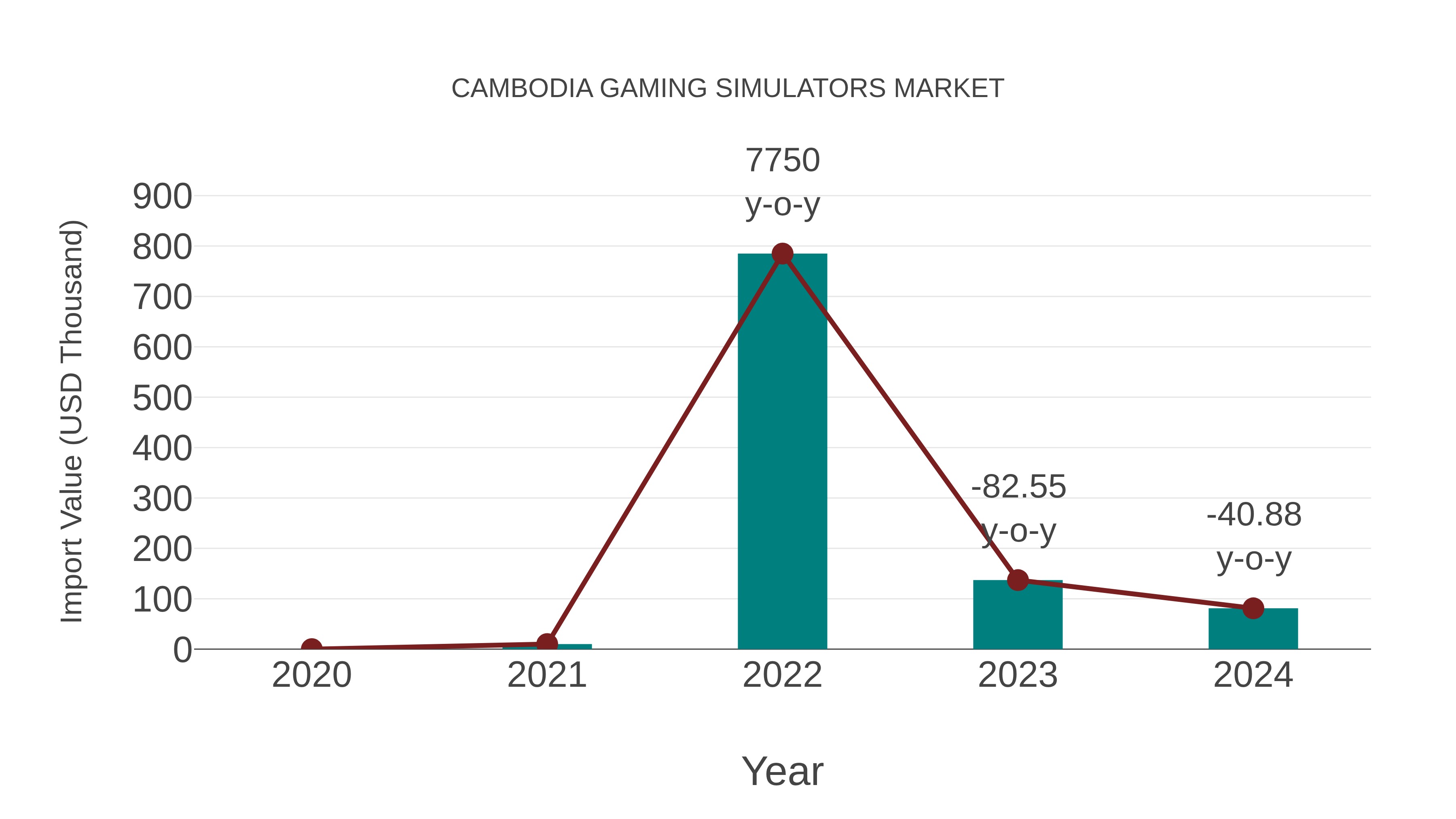  Cambodia Gaming Simulators Market: Import Trend Analysis