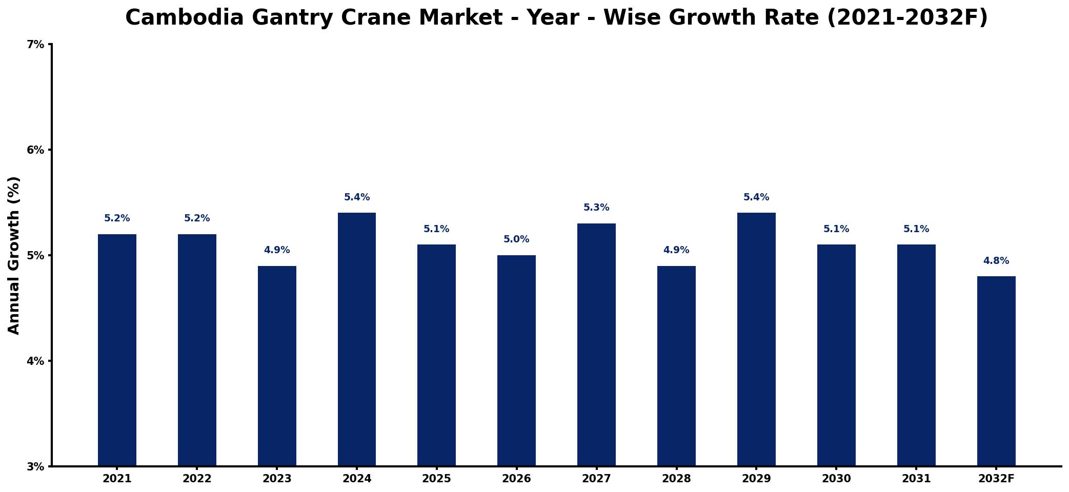 Cambodia Gantry Crane Market Year-wise Growth Rate and Key Drivers