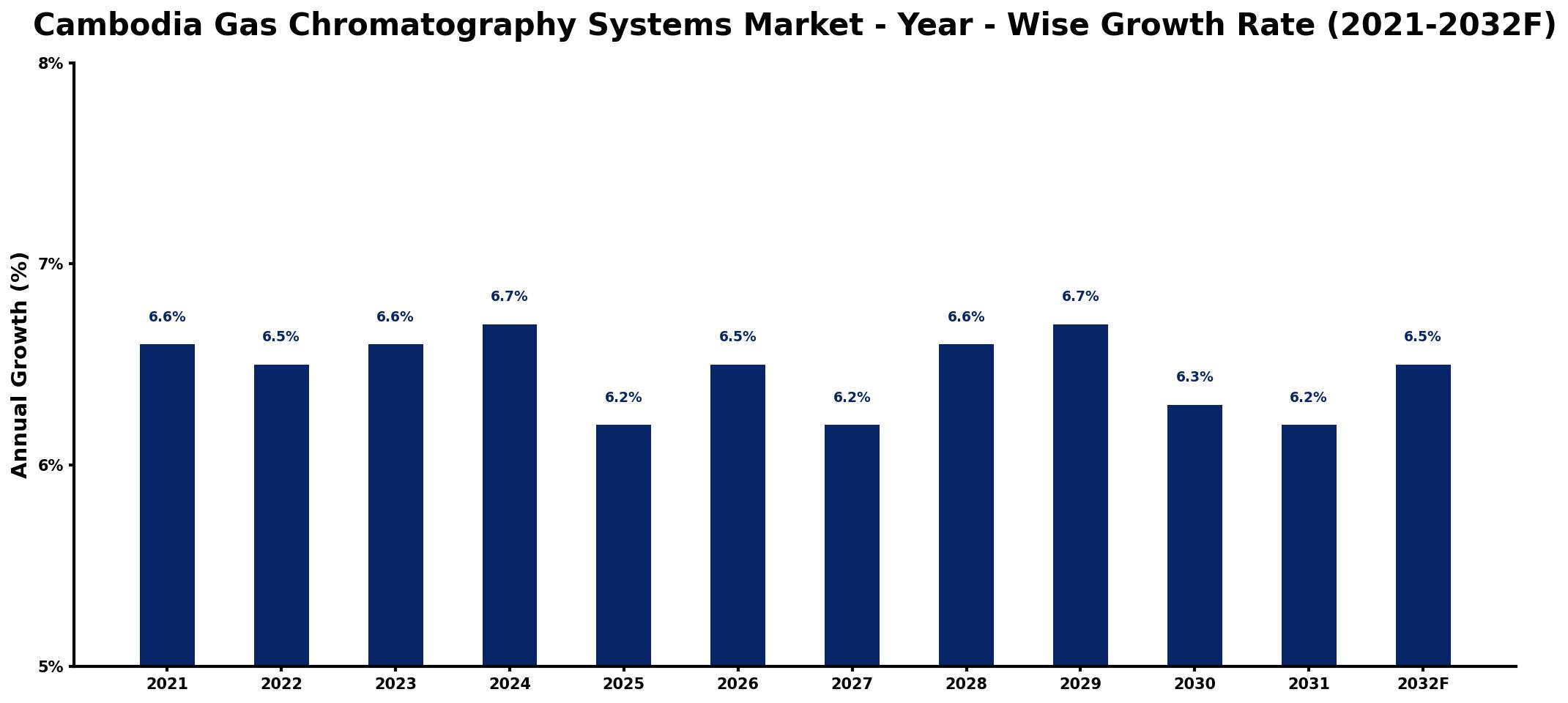 Cambodia Gas Chromatography Systems Market Year-wise Growth Rate and Key Drivers