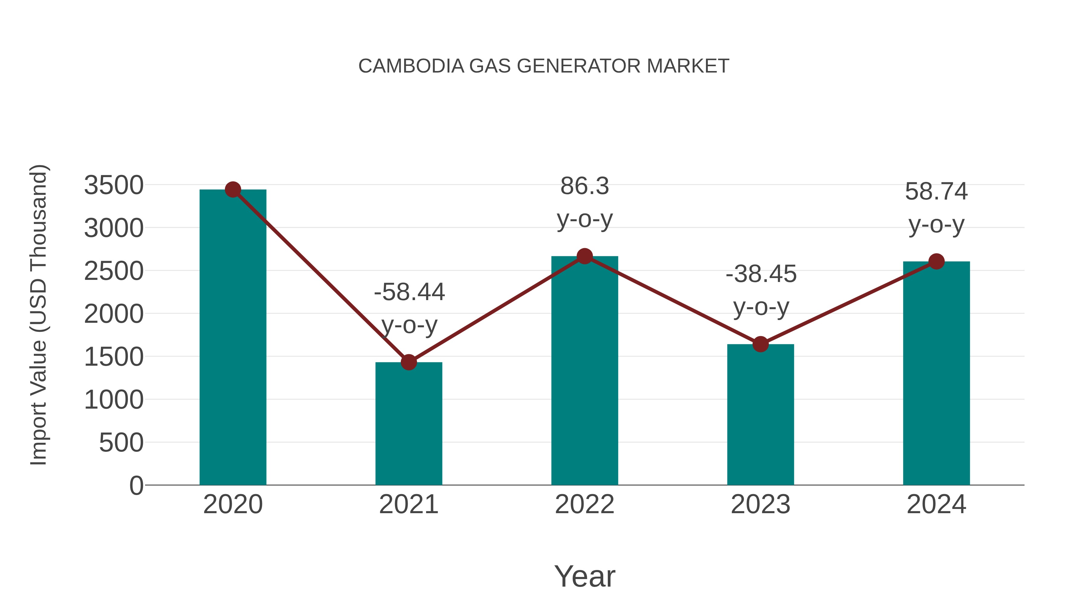  Cambodia Gas Generator Market: Import Trend Analysis