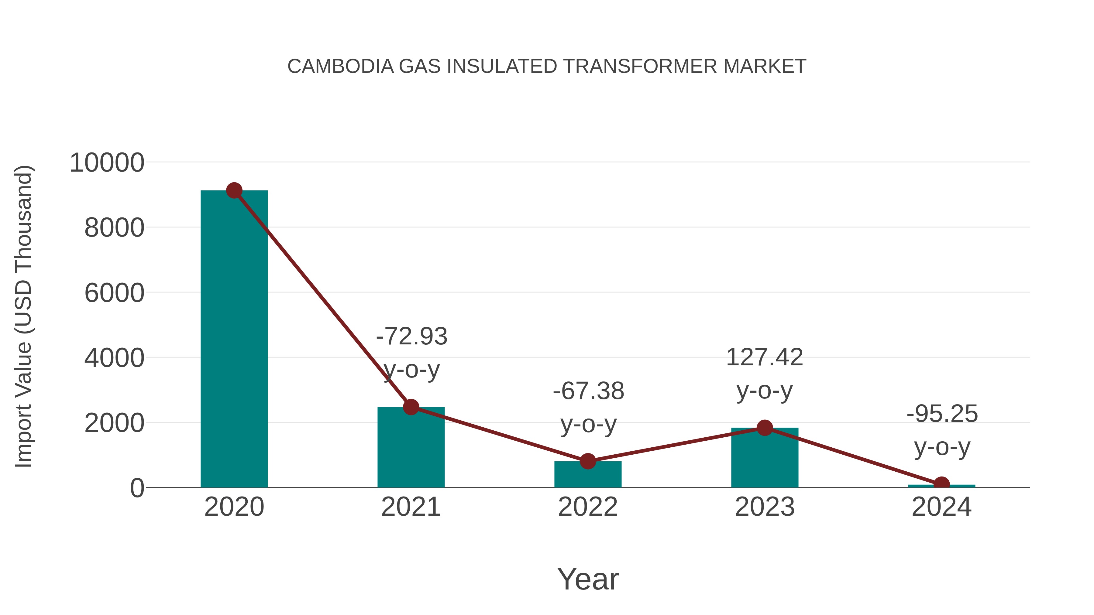  Cambodia Gas Insulated Transformer Market: Import Trend Analysis