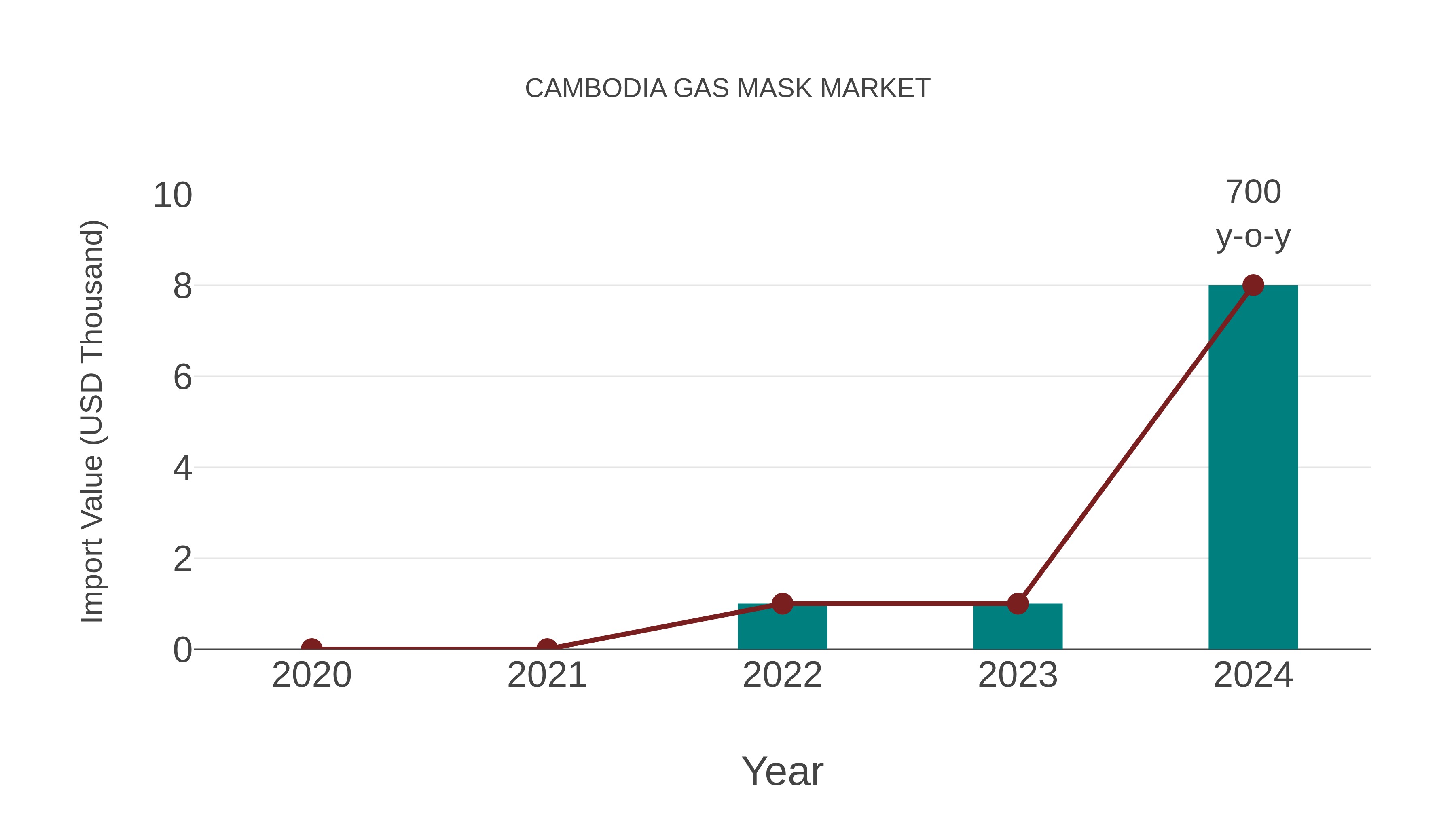 Cambodia Gas Mask Market: Import Trend Analysis