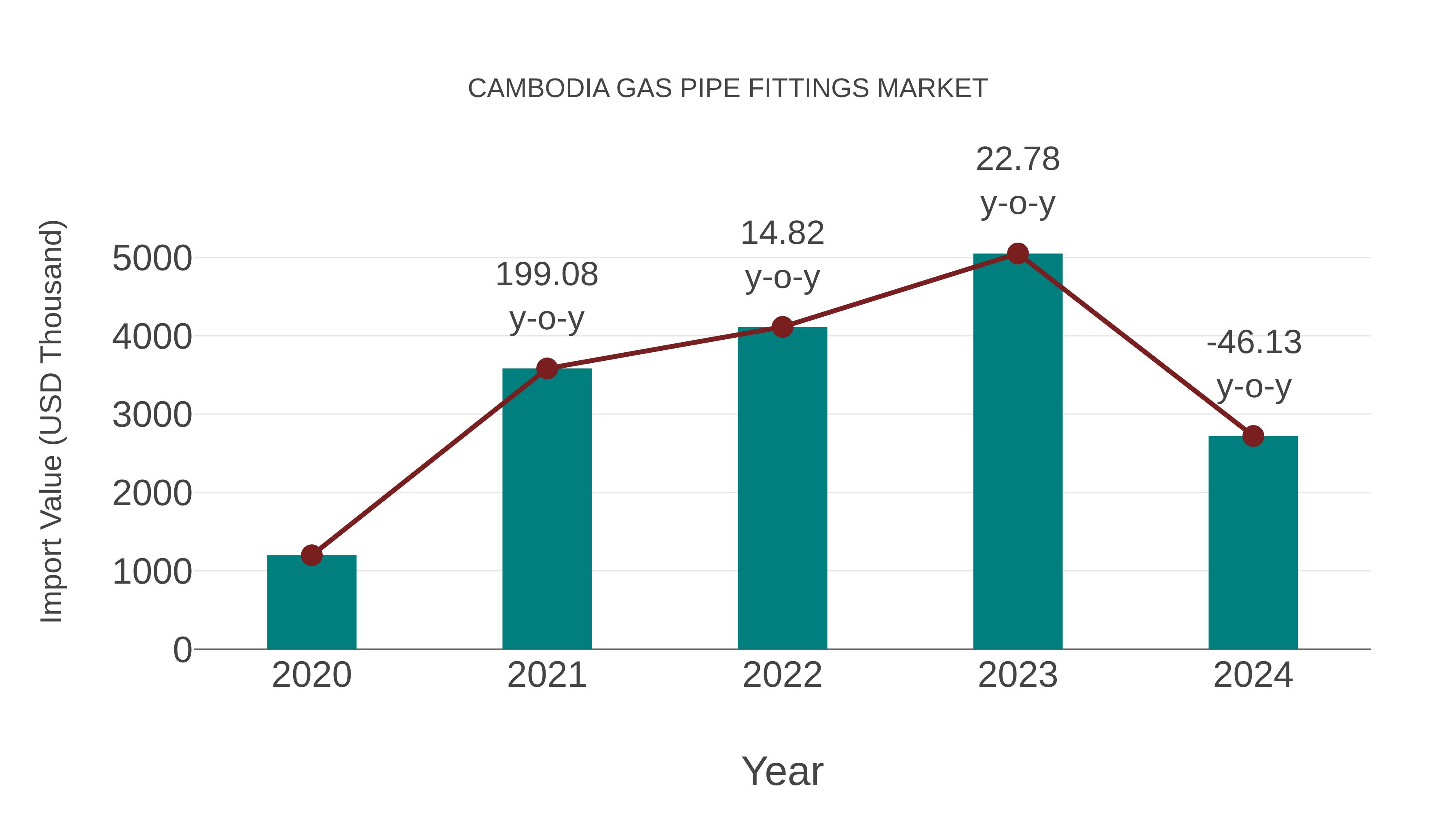 Cambodia Gas Pipe Fittings Market: Import Trend Analysis