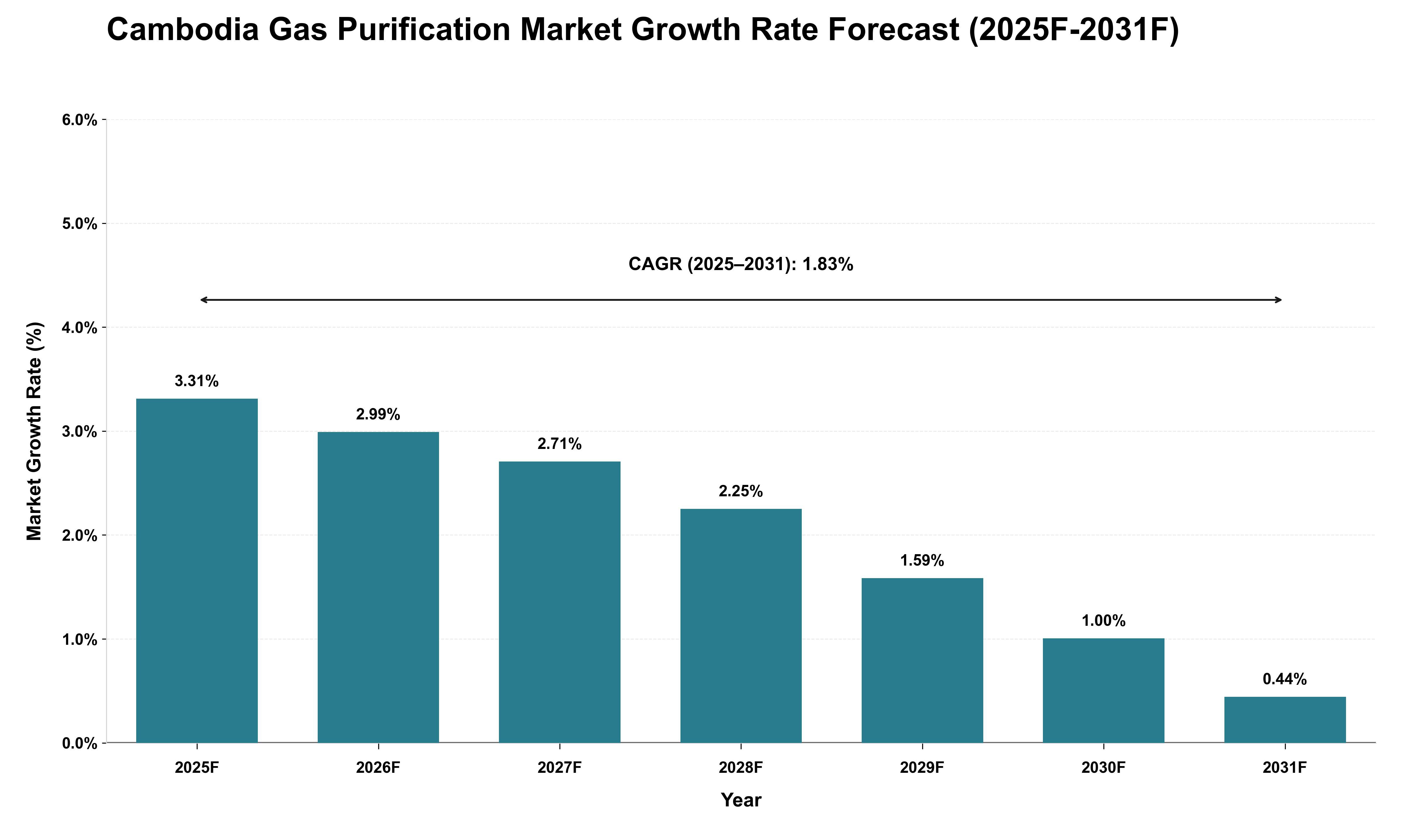 Cambodia Gas Purification Market Growth Rate Analysis (2025 - 2031)